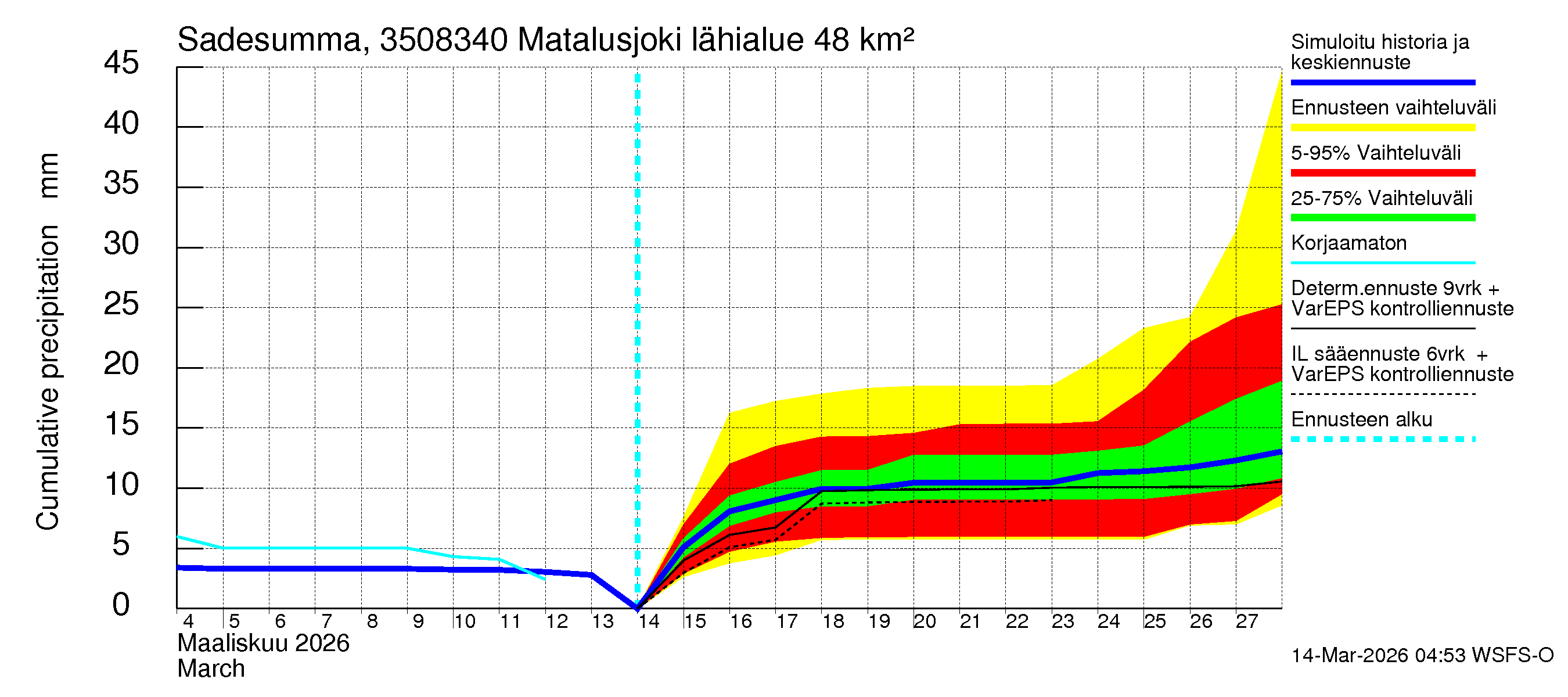 Kokemäenjoen vesistöalue - Matalusjoki: Sade - summa