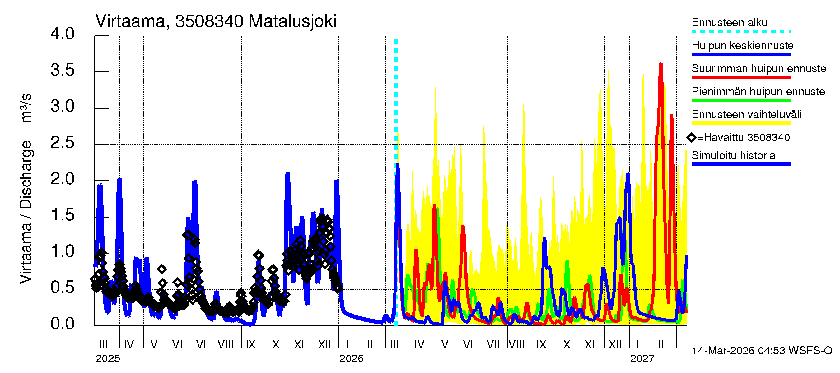 Kokemäenjoen vesistöalue - Matalusjoki: Virtaama / juoksutus - huippujen keski- ja ääriennusteet