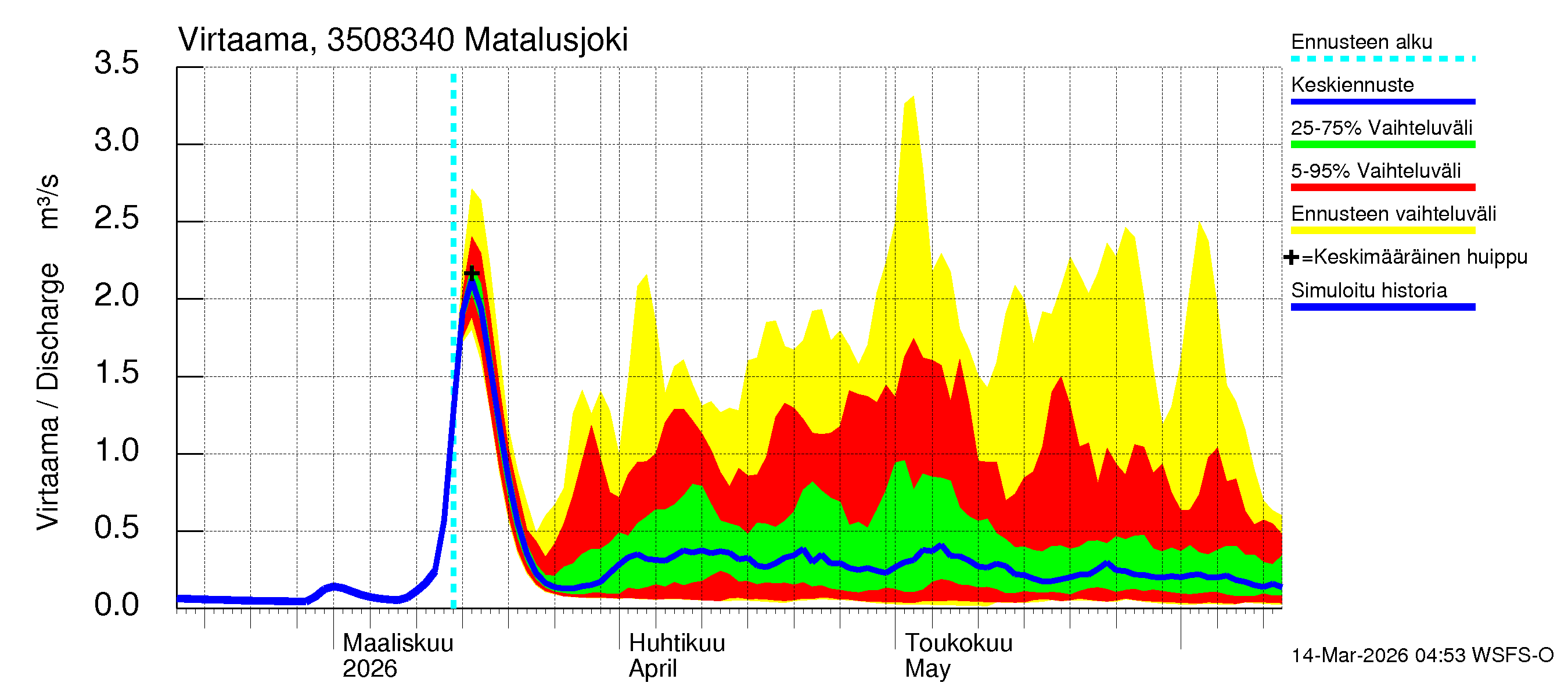Kokemäenjoen vesistöalue - Matalusjoki: Virtaama / juoksutus - jakaumaennuste