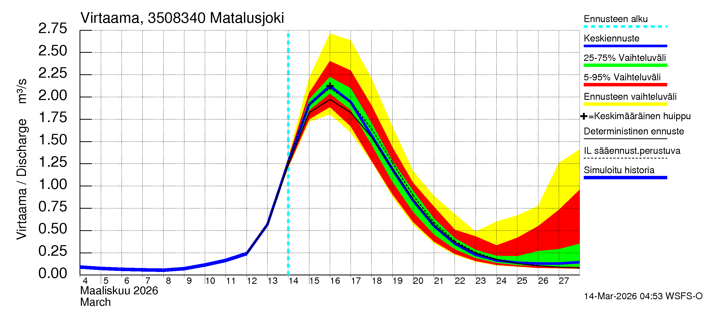 Kokemäenjoen vesistöalue - Matalusjoki: Virtaama / juoksutus - jakaumaennuste