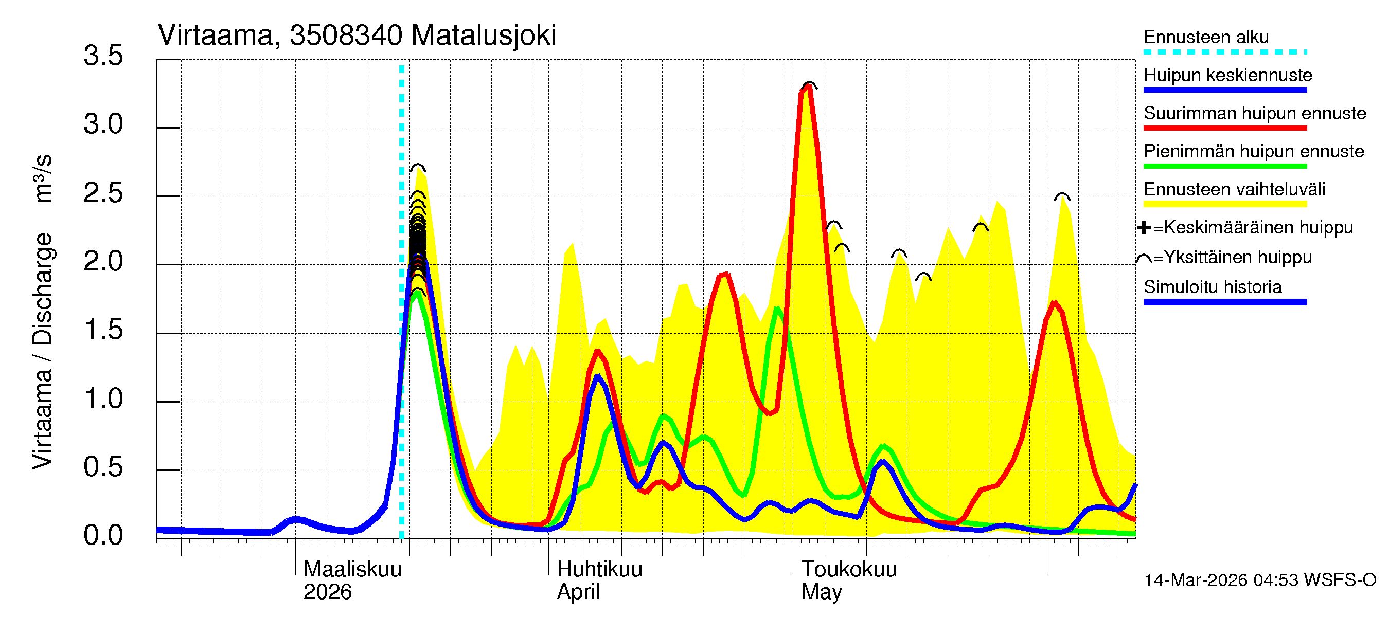 Kokemäenjoen vesistöalue - Matalusjoki: Virtaama / juoksutus - huippujen keski- ja ääriennusteet