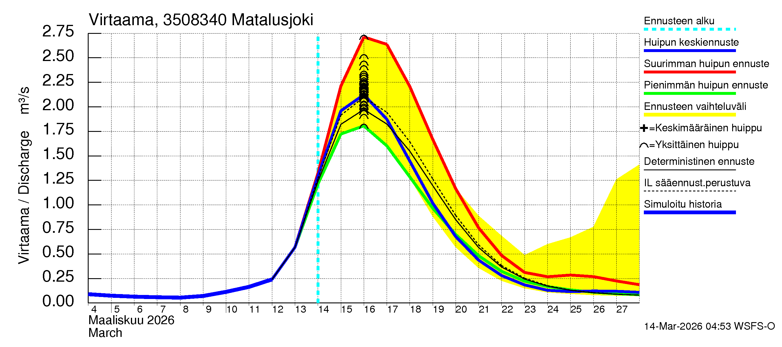 Kokemäenjoen vesistöalue - Matalusjoki: Virtaama / juoksutus - huippujen keski- ja ääriennusteet