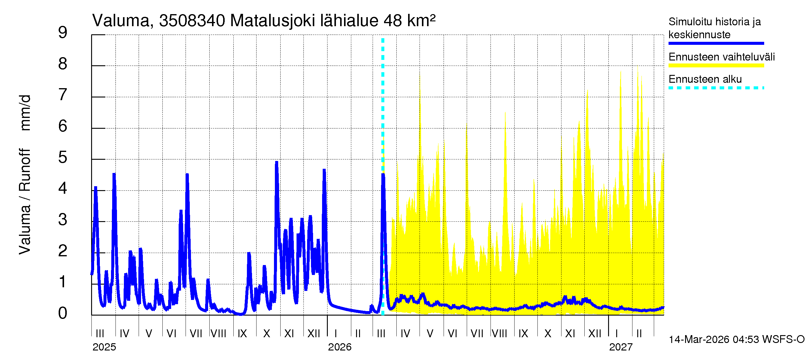 Kokemäenjoen vesistöalue - Matalusjoki: Valuma