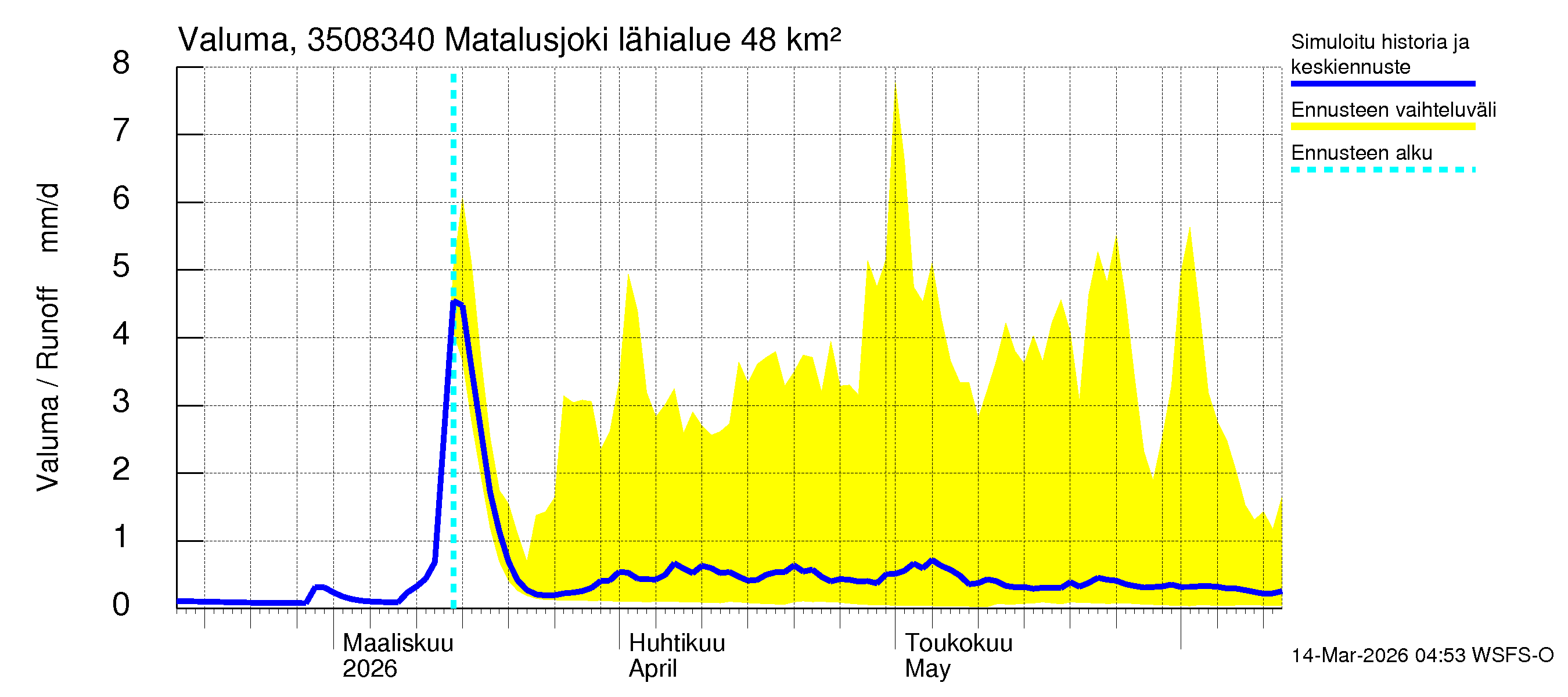 Kokemäenjoen vesistöalue - Matalusjoki: Valuma