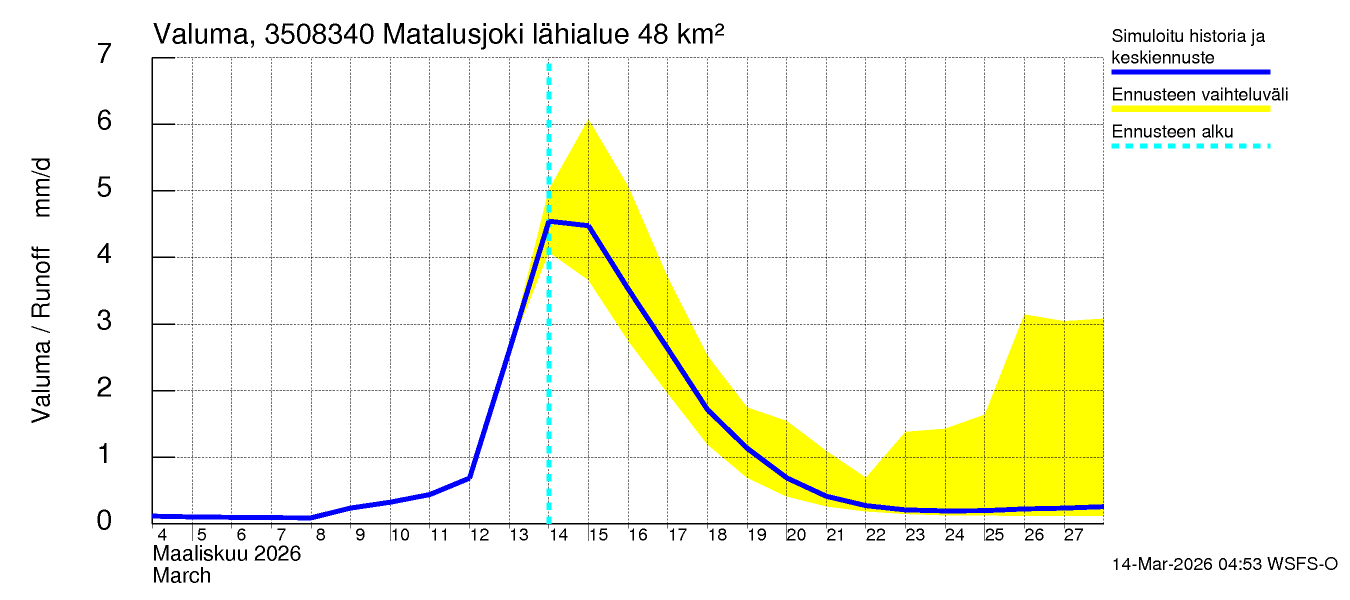Kokemäenjoen vesistöalue - Matalusjoki: Valuma