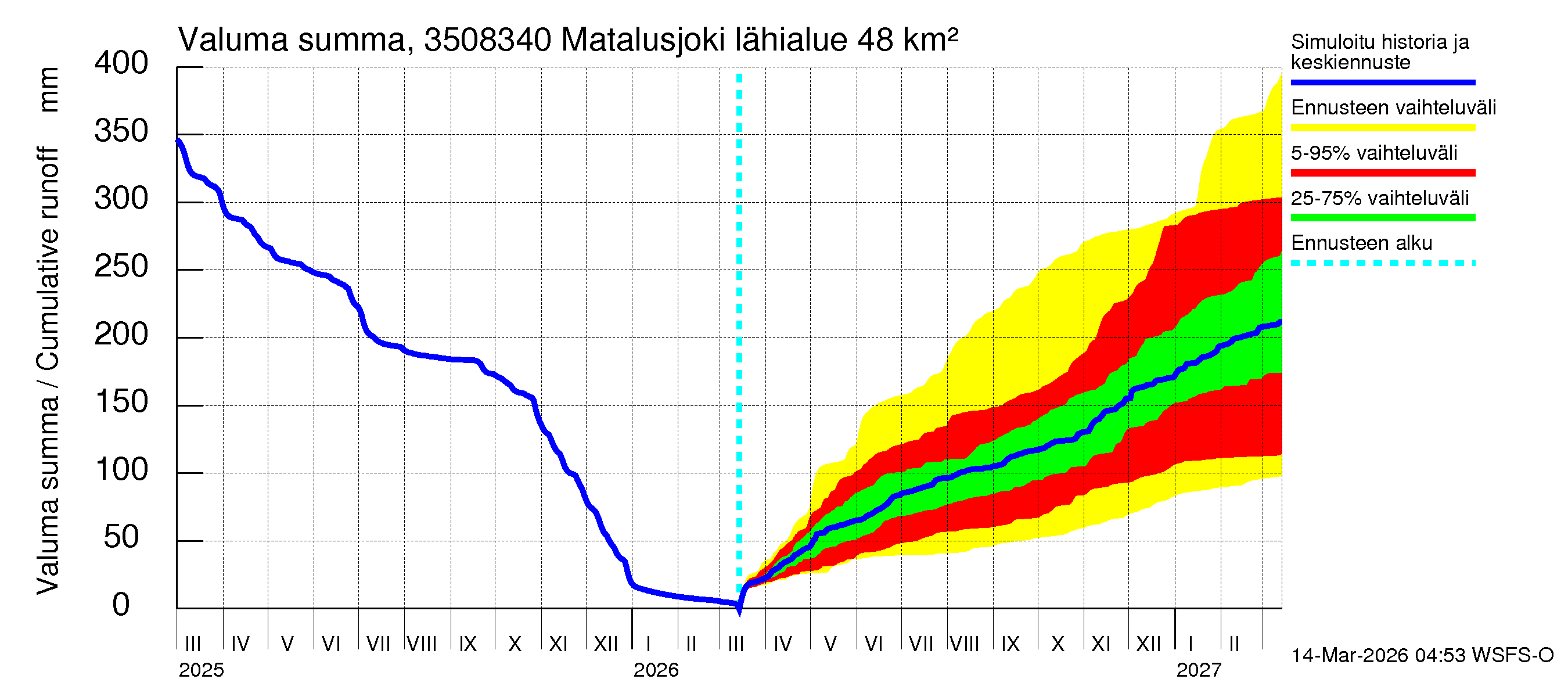 Kokemäenjoen vesistöalue - Matalusjoki: Valuma - summa