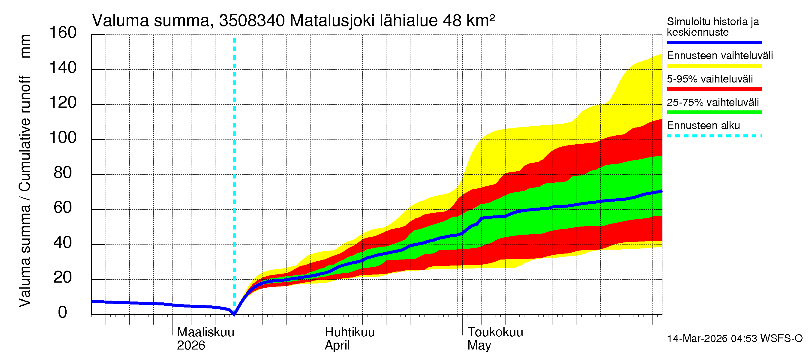 Kokemäenjoen vesistöalue - Matalusjoki: Valuma - summa