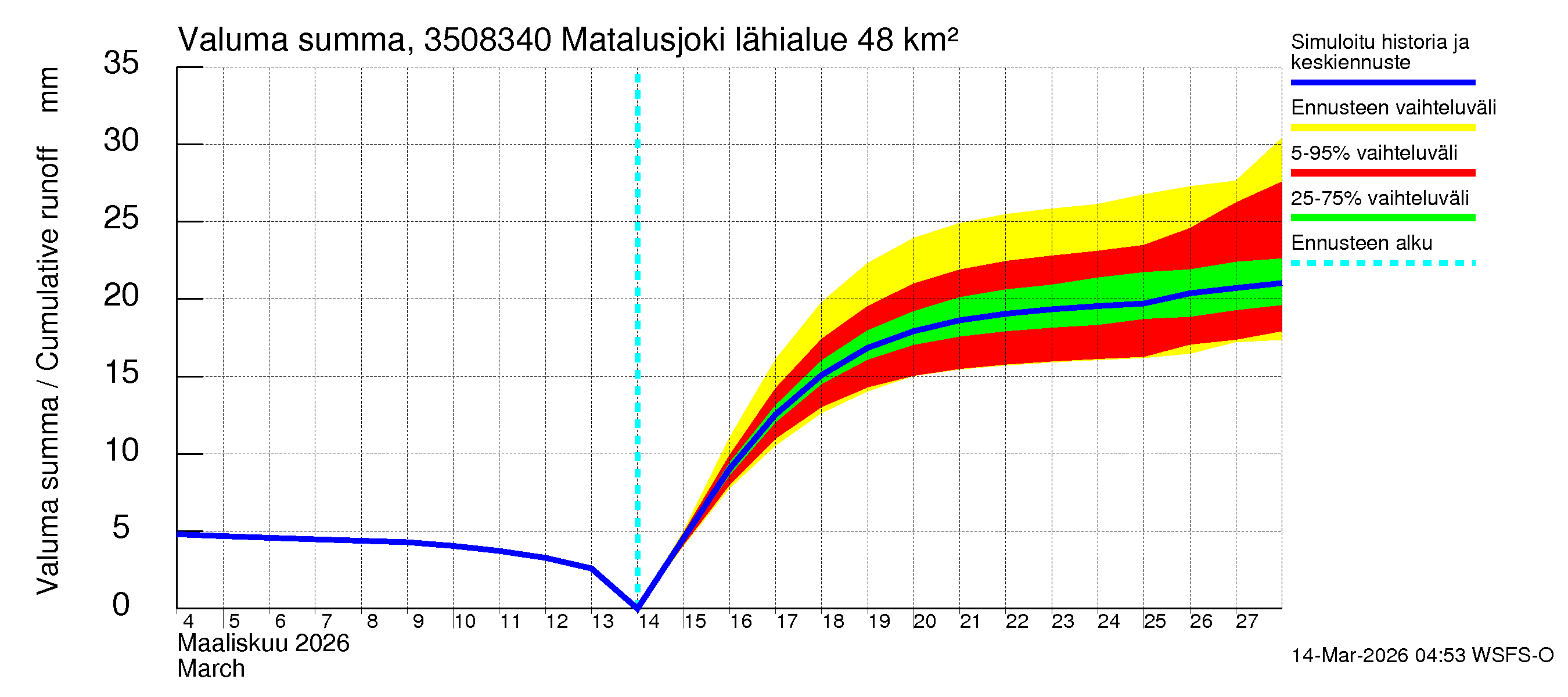 Kokemäenjoen vesistöalue - Matalusjoki: Valuma - summa
