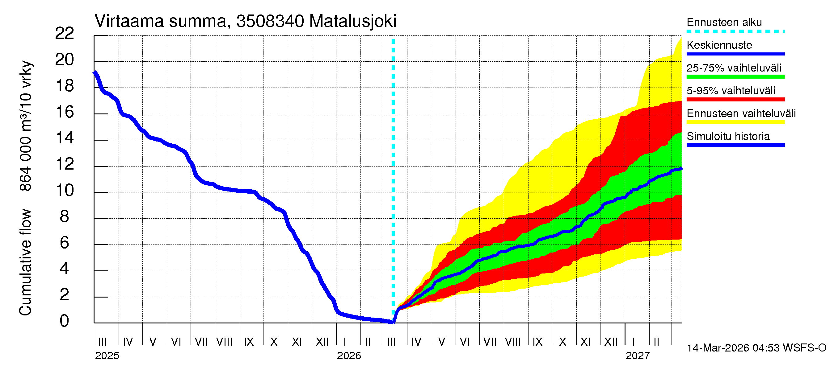 Kokemäenjoen vesistöalue - Matalusjoki: Virtaama / juoksutus - summa