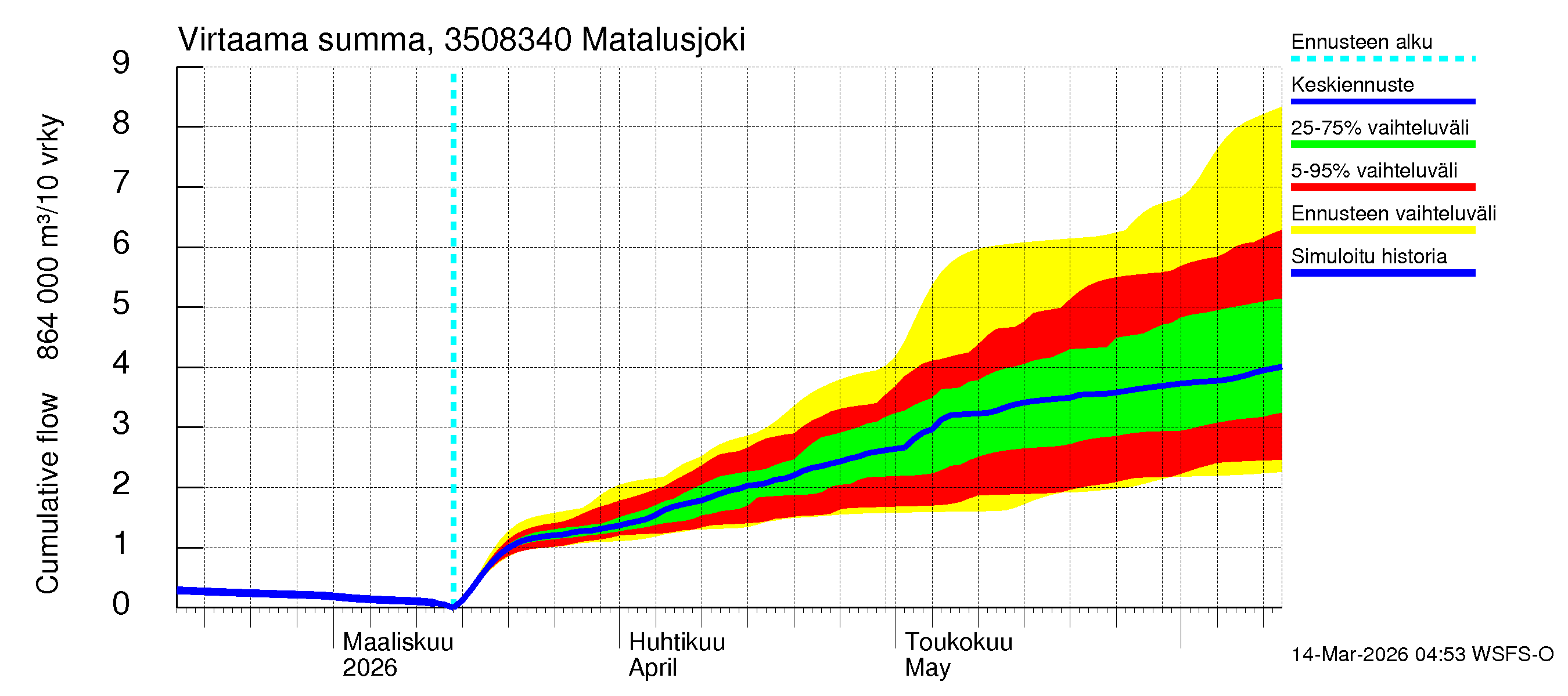 Kokemäenjoen vesistöalue - Matalusjoki: Virtaama / juoksutus - summa