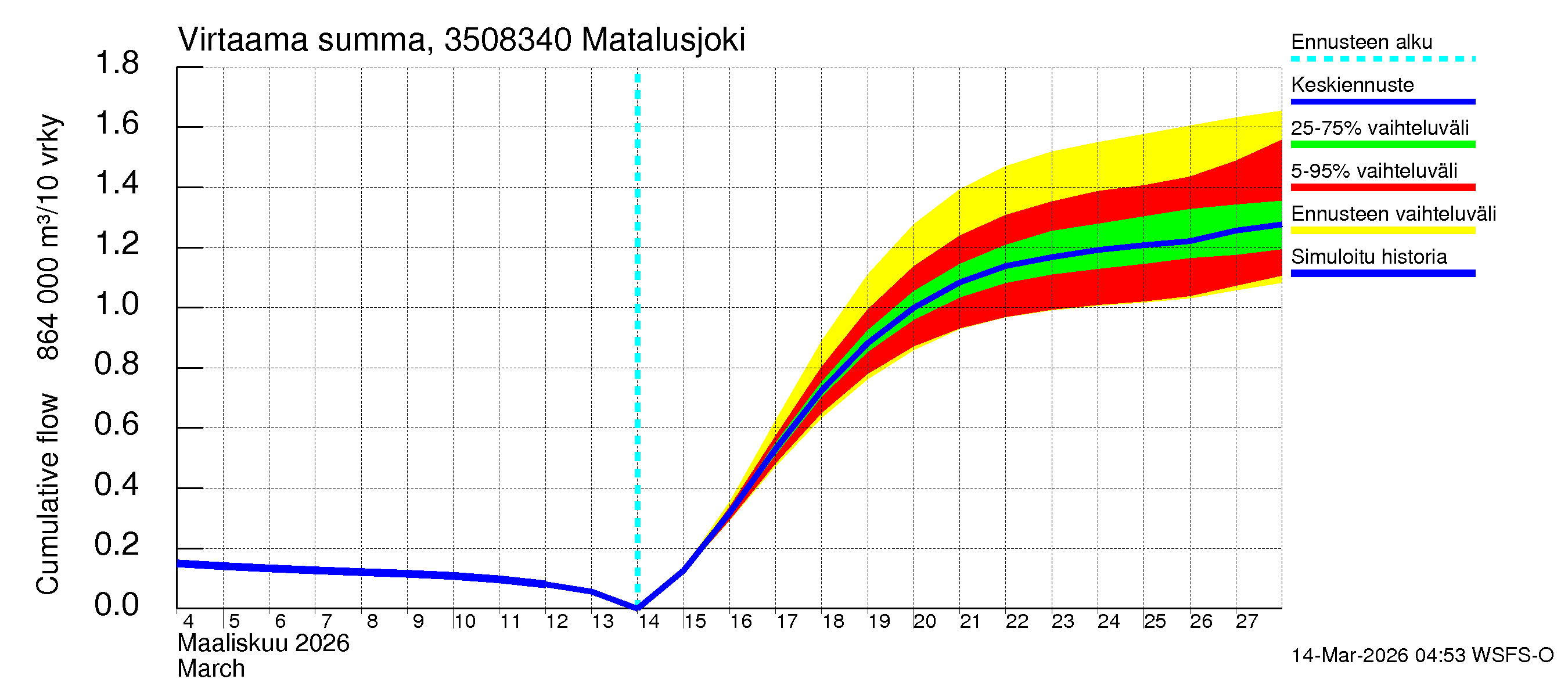 Kokemäenjoen vesistöalue - Matalusjoki: Virtaama / juoksutus - summa