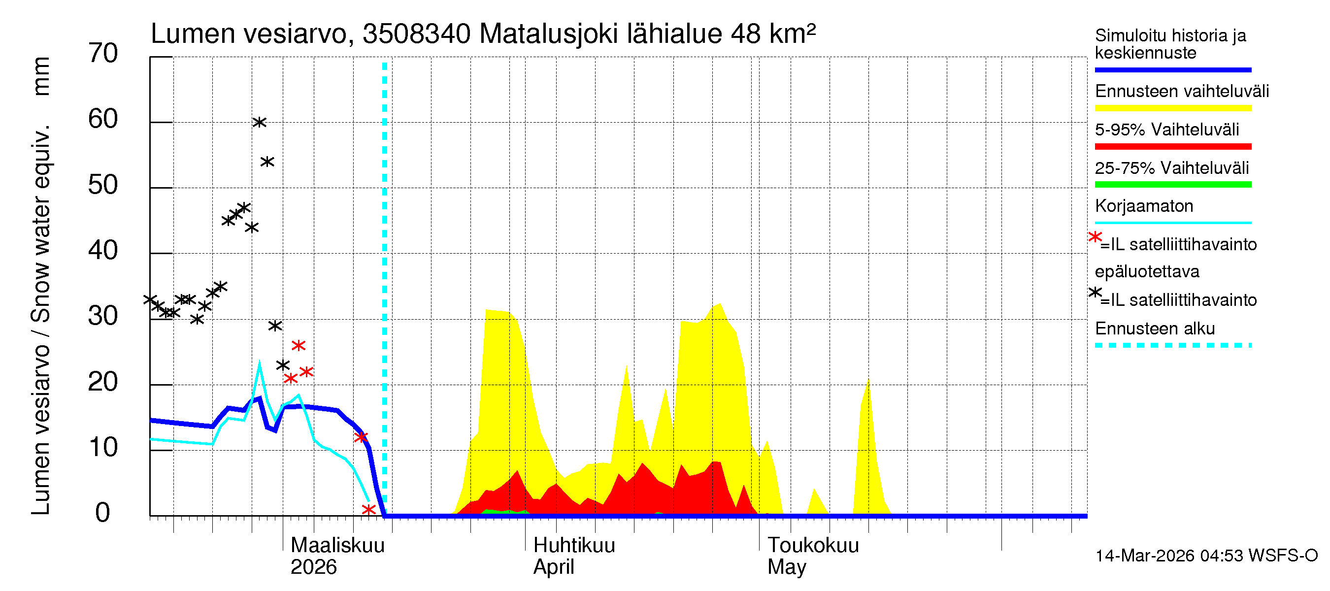 Kokemäenjoen vesistöalue - Matalusjoki: Lumen vesiarvo