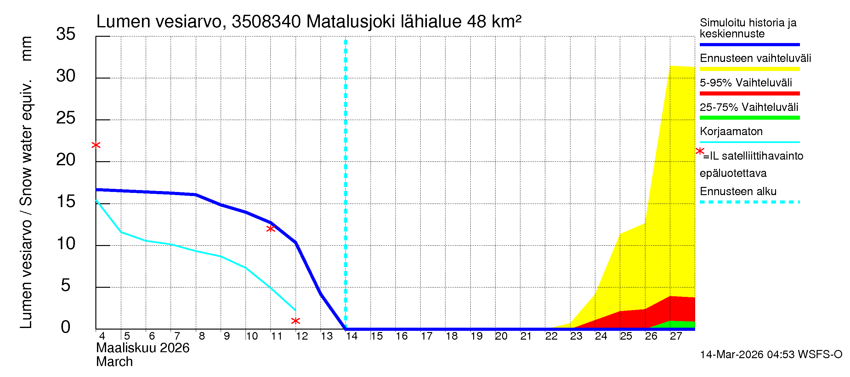 Kokemäenjoen vesistöalue - Matalusjoki: Lumen vesiarvo