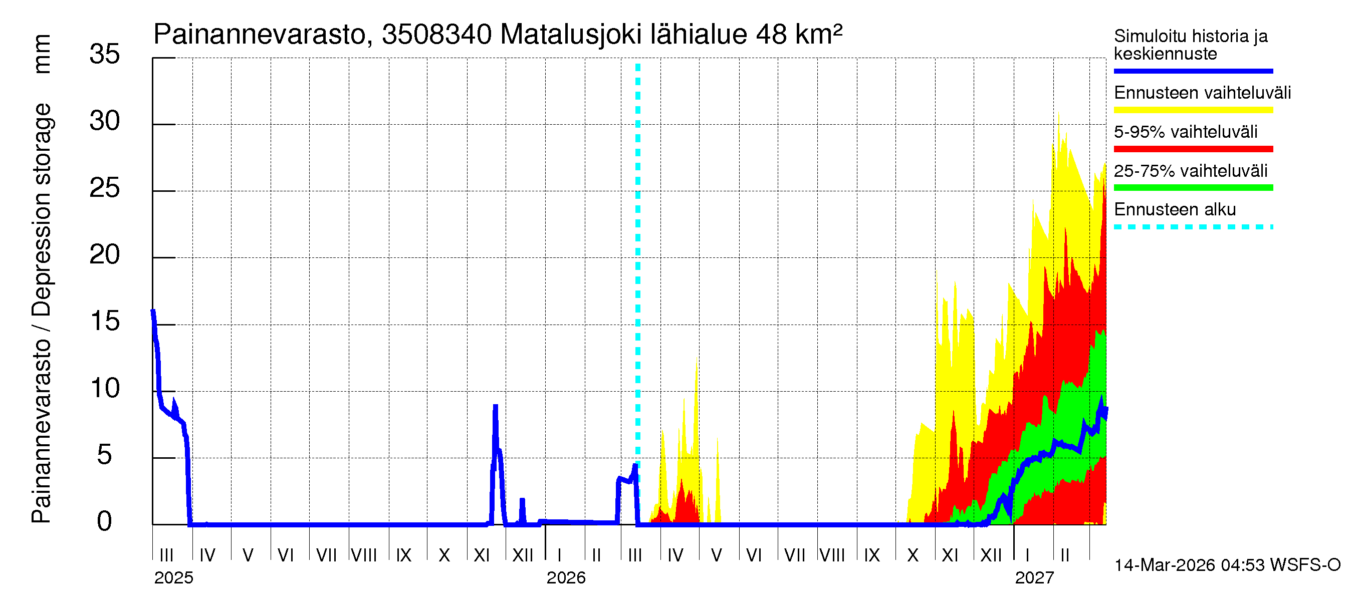 Kokemäenjoen vesistöalue - Matalusjoki: Painannevarasto