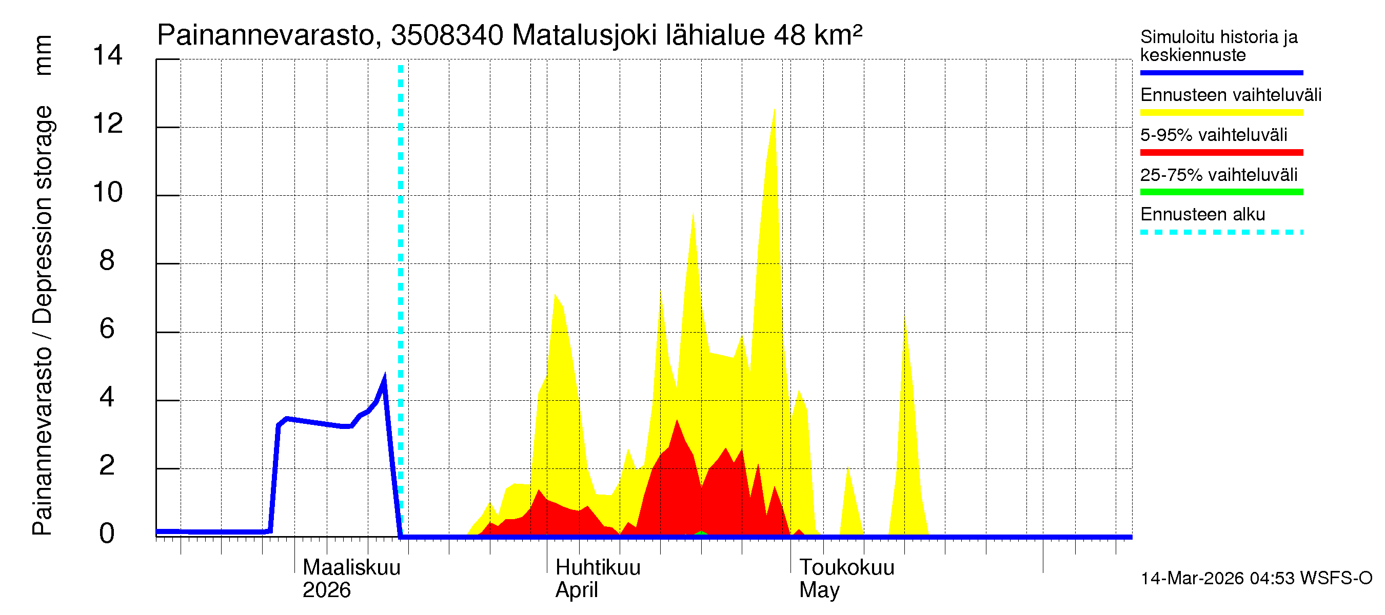 Kokemäenjoen vesistöalue - Matalusjoki: Painannevarasto