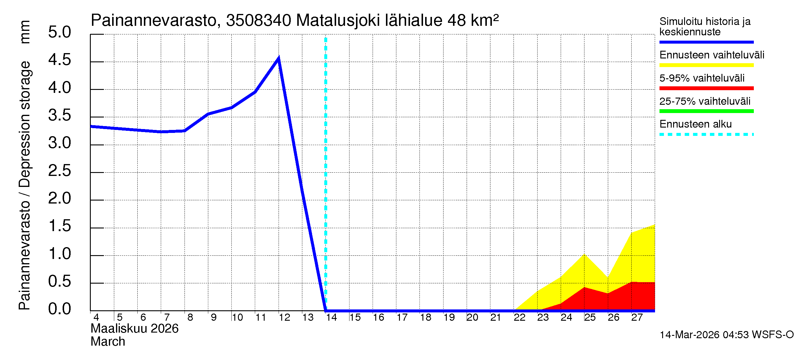 Kokemäenjoen vesistöalue - Matalusjoki: Painannevarasto