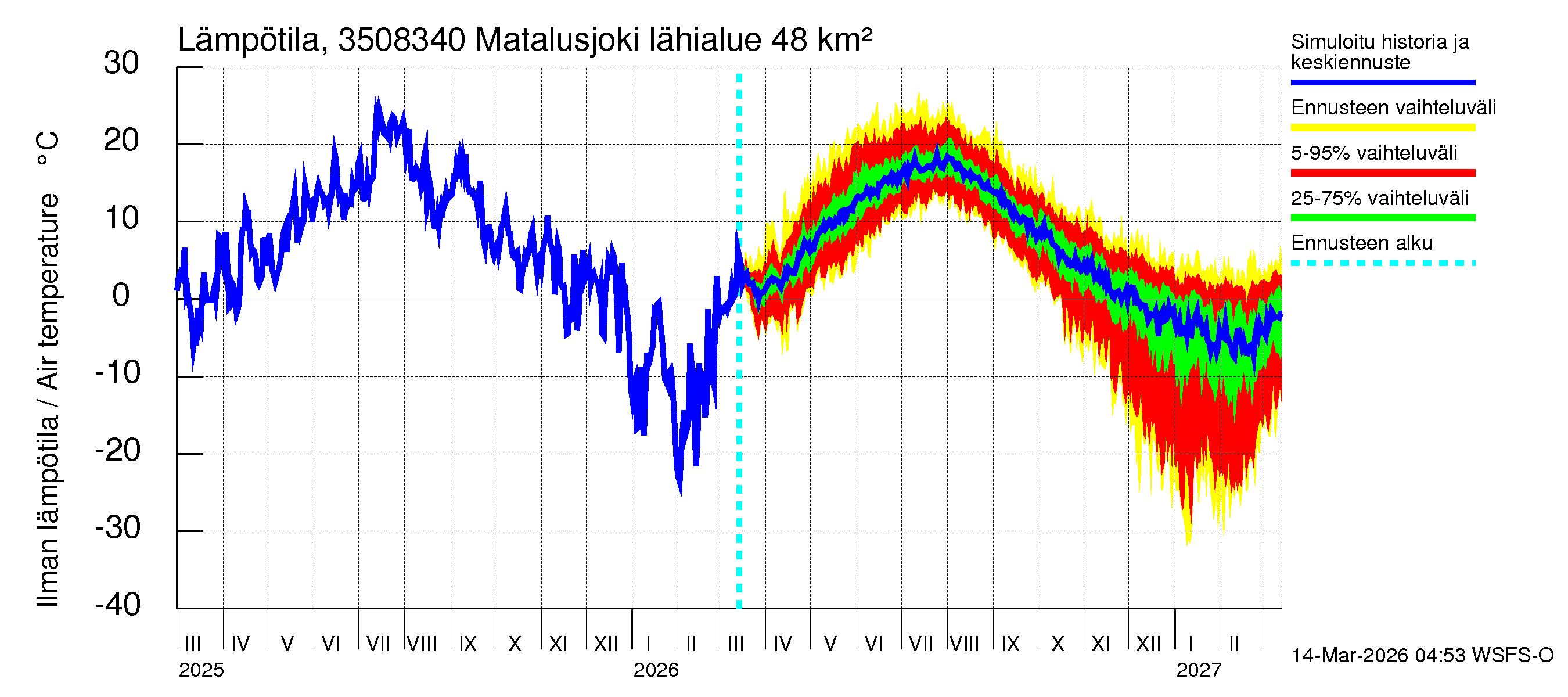 Kokemäenjoen vesistöalue - Matalusjoki: Ilman lämpötila