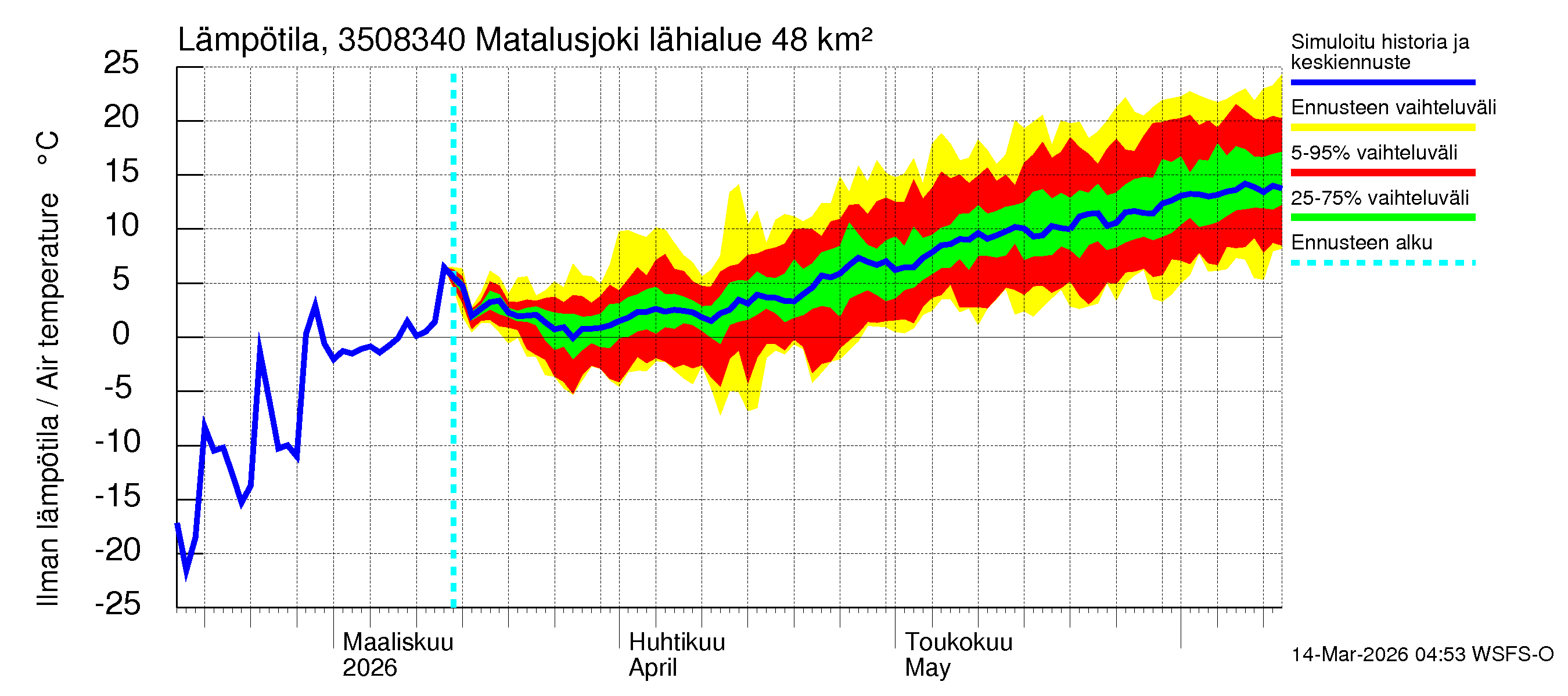Kokemäenjoen vesistöalue - Matalusjoki: Ilman lämpötila