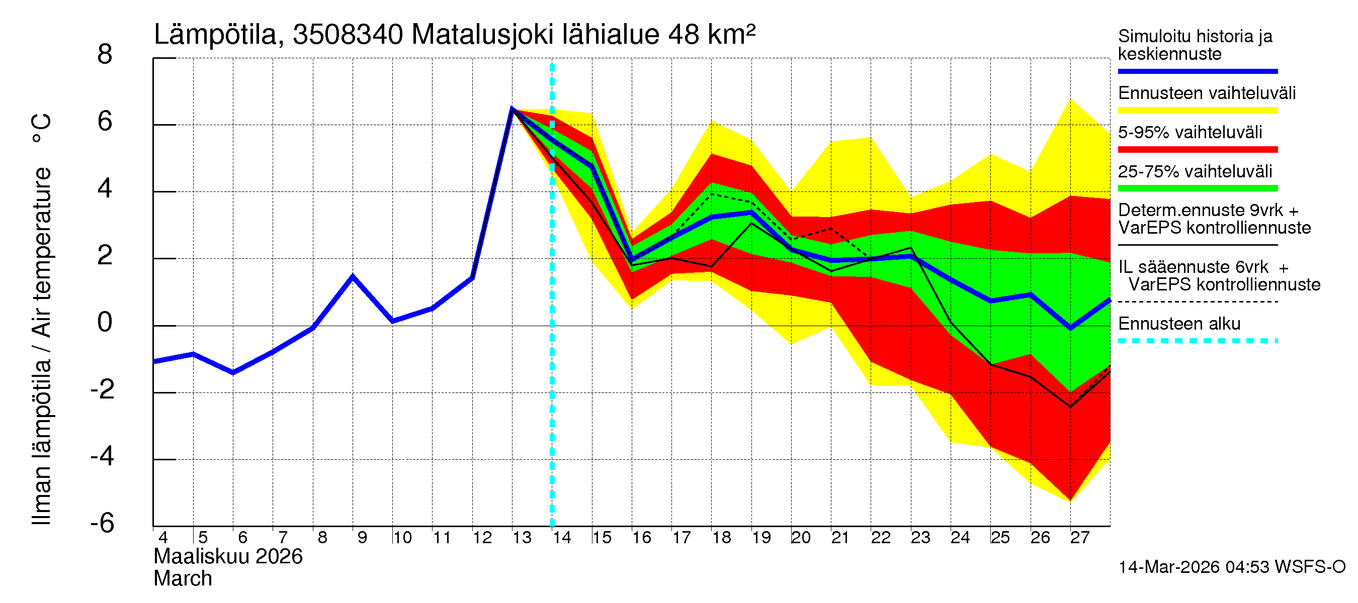Kokemäenjoen vesistöalue - Matalusjoki: Ilman lämpötila
