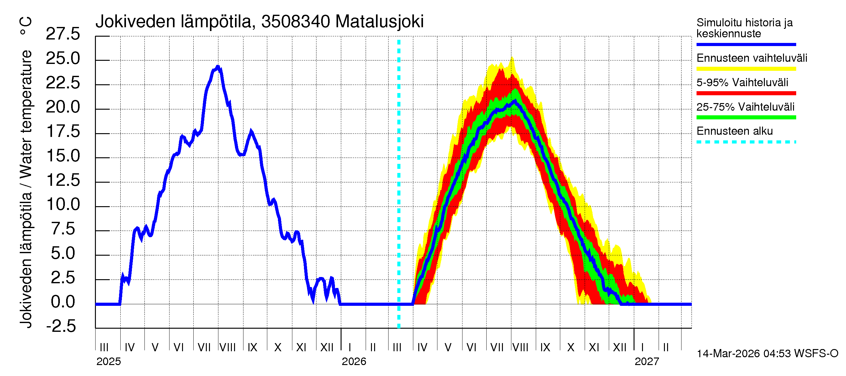 Kokemäenjoen vesistöalue - Matalusjoki: Jokiveden lämpötila
