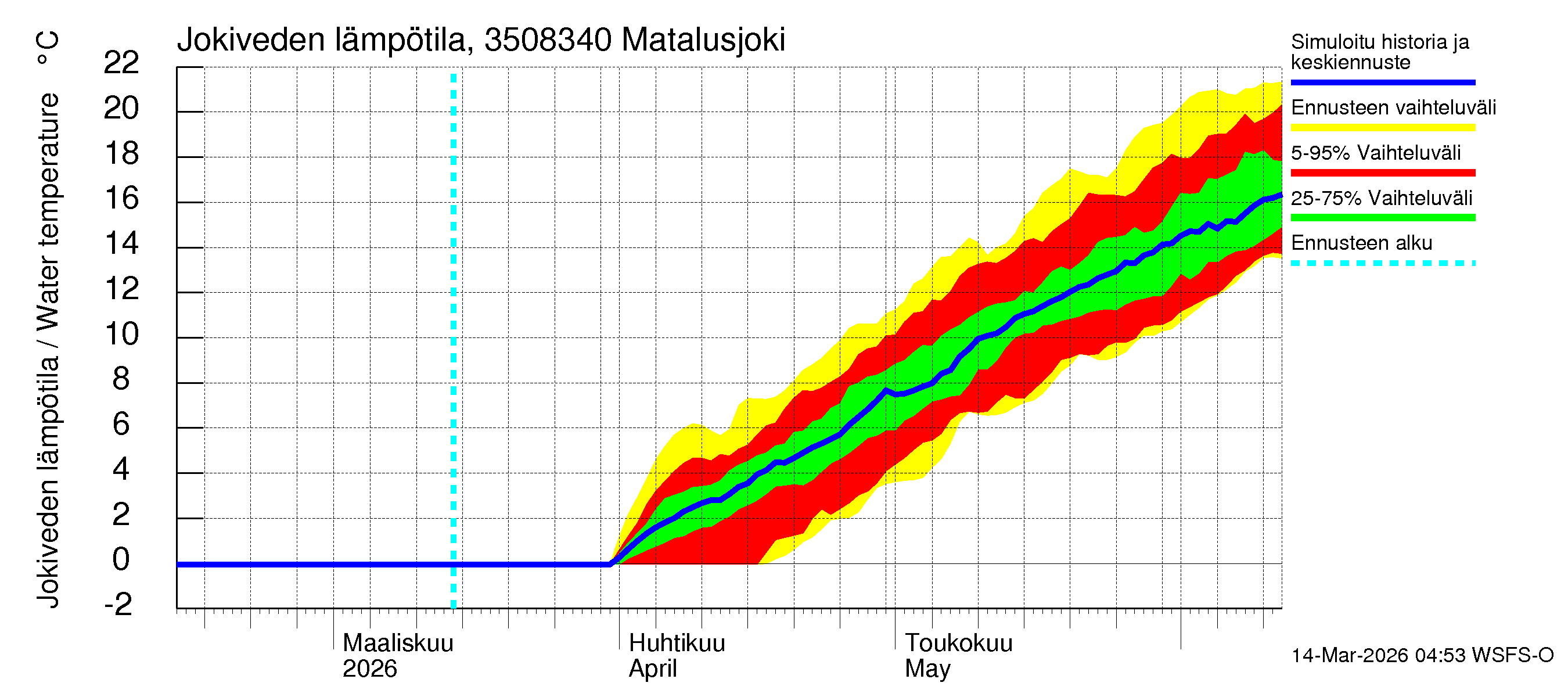 Kokemäenjoen vesistöalue - Matalusjoki: Jokiveden lämpötila