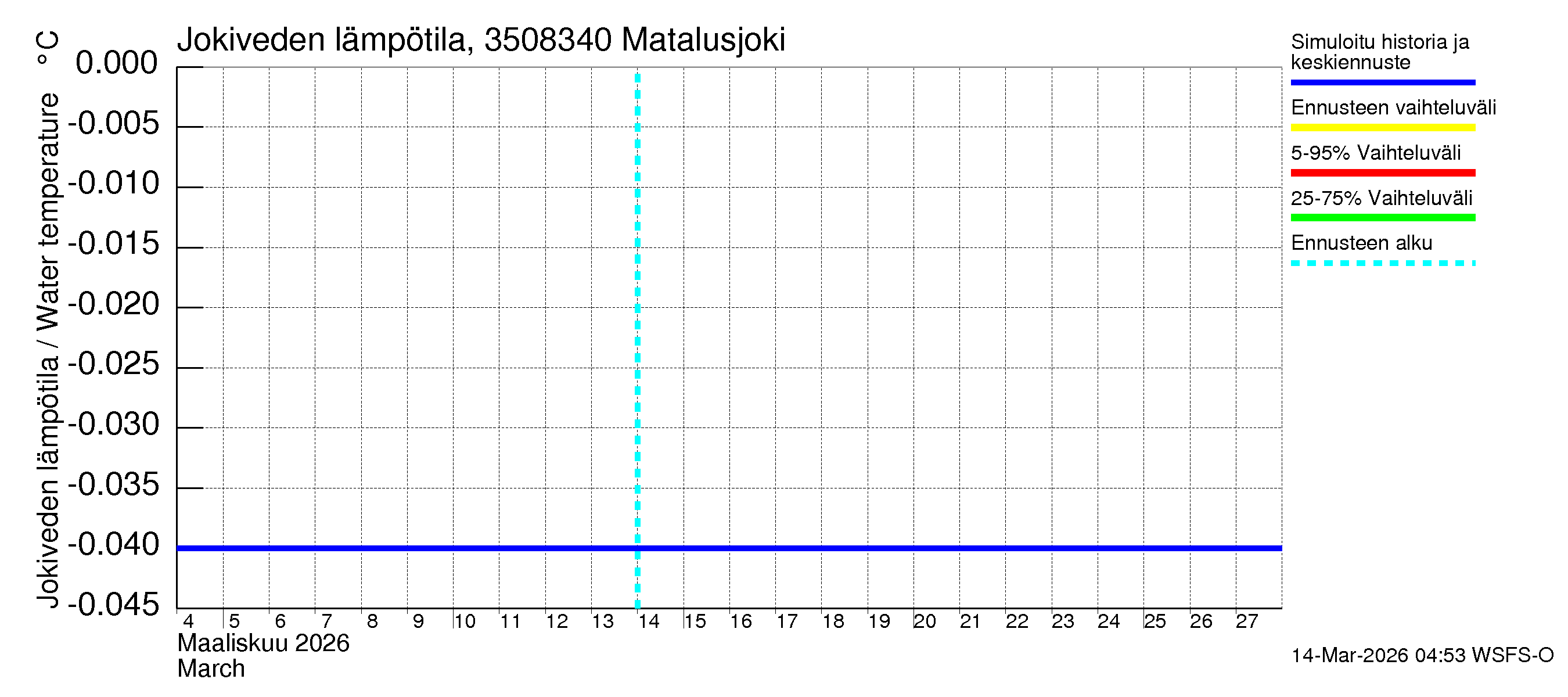 Kokemäenjoen vesistöalue - Matalusjoki: Jokiveden lämpötila