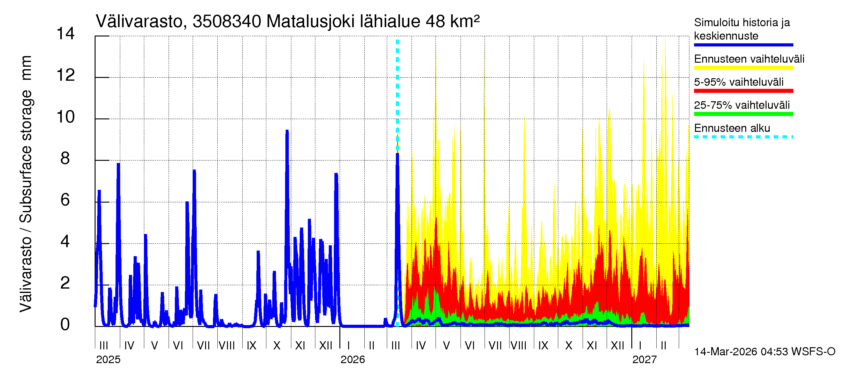 Kokemäenjoen vesistöalue - Matalusjoki: Välivarasto