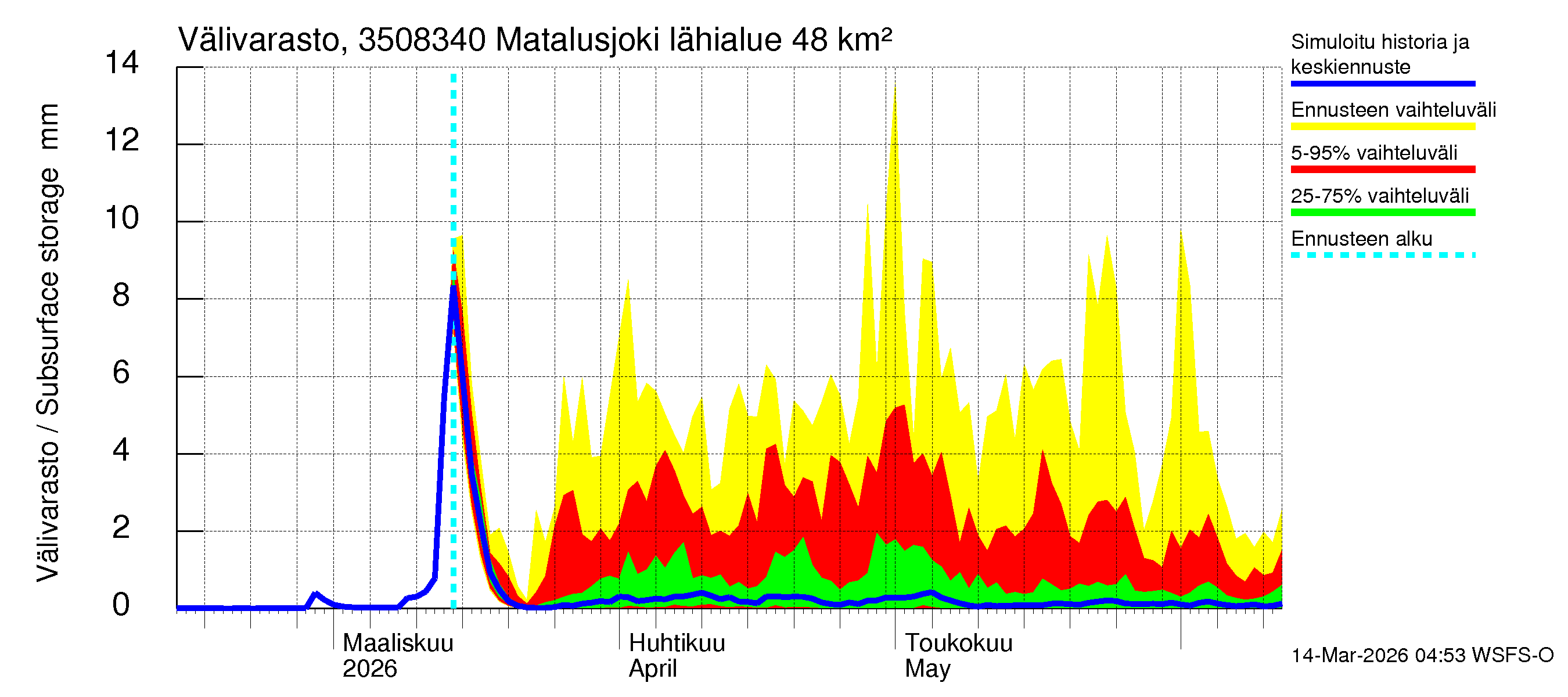 Kokemäenjoen vesistöalue - Matalusjoki: Välivarasto