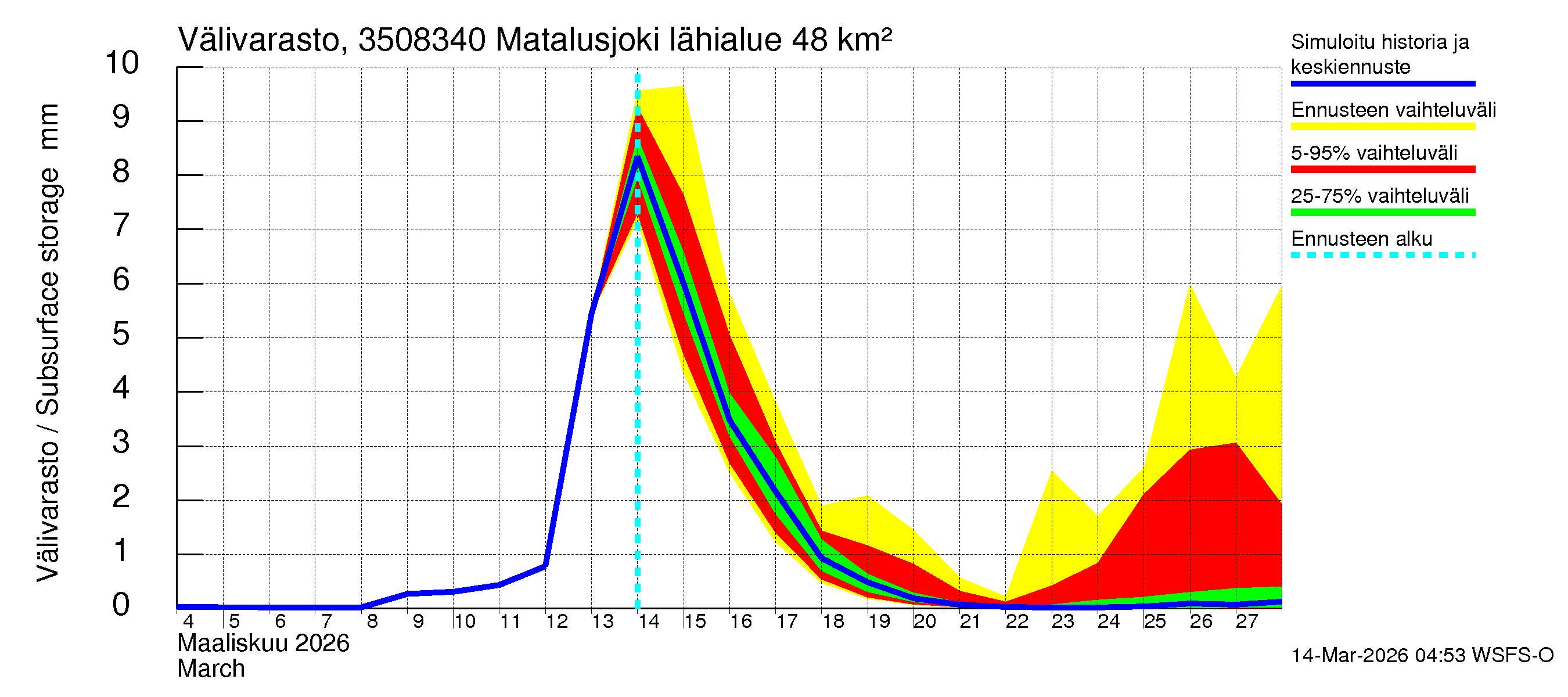 Kokemäenjoen vesistöalue - Matalusjoki: Välivarasto