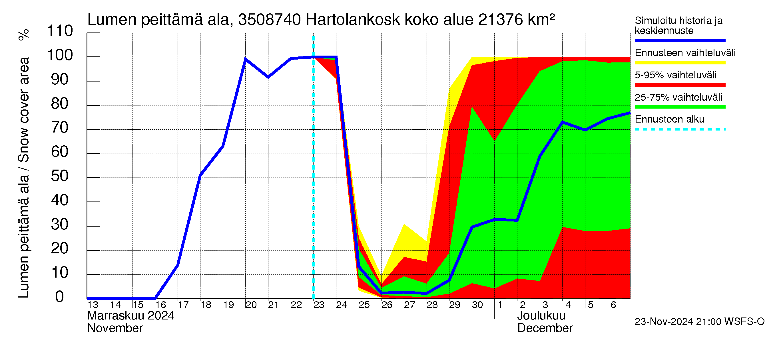 Kokemäenjoen vesistöalue - Tyrvää (Hartolankoski ala): Lumen peittämä ala