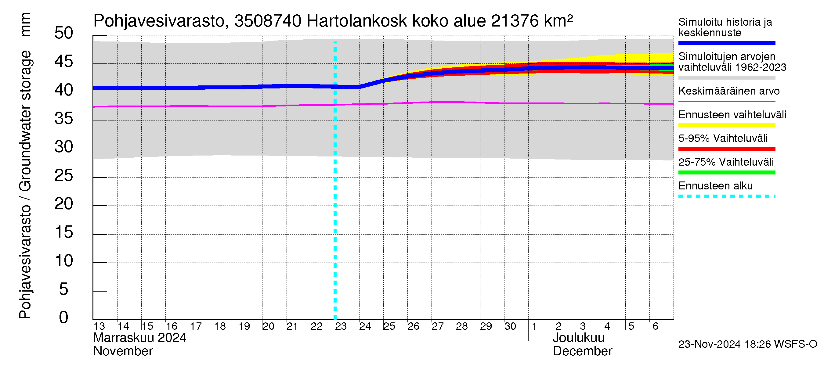 Kokemäenjoen vesistöalue - Tyrvää (Hartolankoski ala): Pohjavesivarasto