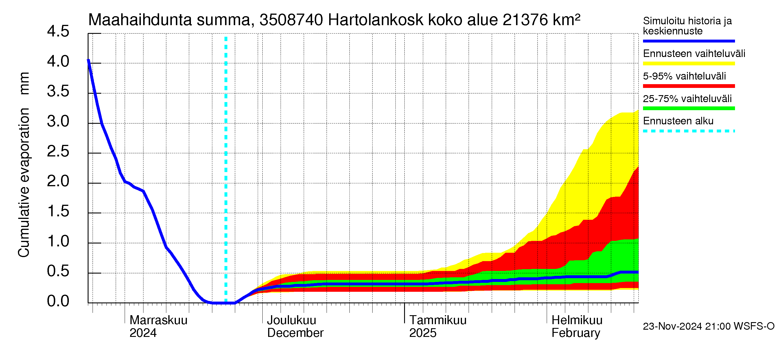 Kokemäenjoen vesistöalue - Tyrvää (Hartolankoski ala): Haihdunta maa-alueelta - summa