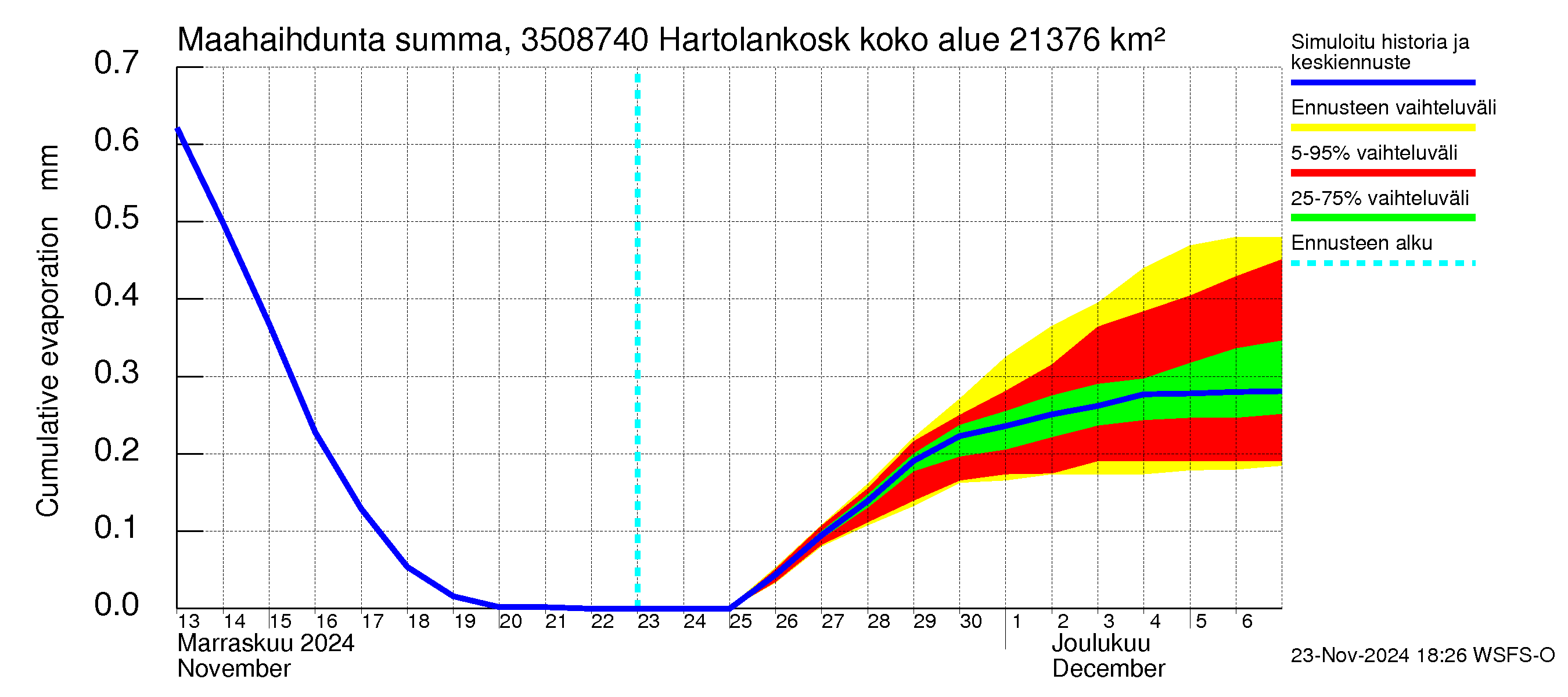 Kokemäenjoen vesistöalue - Tyrvää (Hartolankoski ala): Haihdunta maa-alueelta - summa