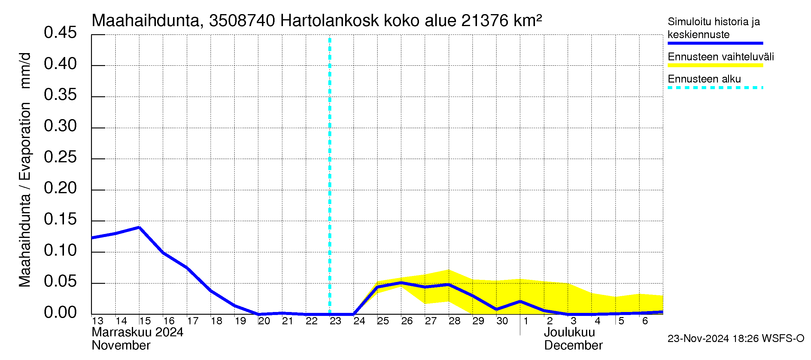 Kokemäenjoen vesistöalue - Tyrvää (Hartolankoski ala): Haihdunta maa-alueelta