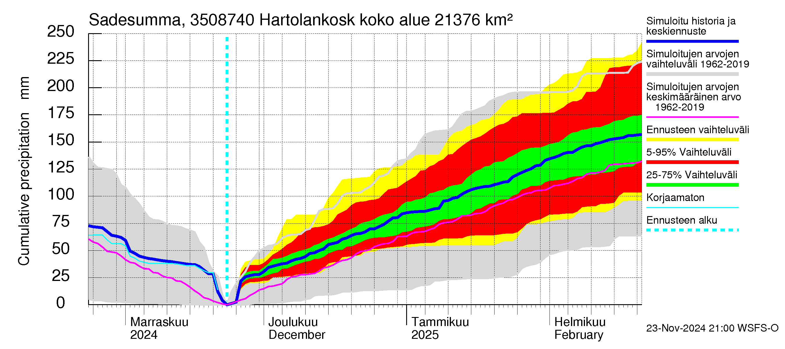 Kokemäenjoen vesistöalue - Tyrvää (Hartolankoski ala): Sade - summa