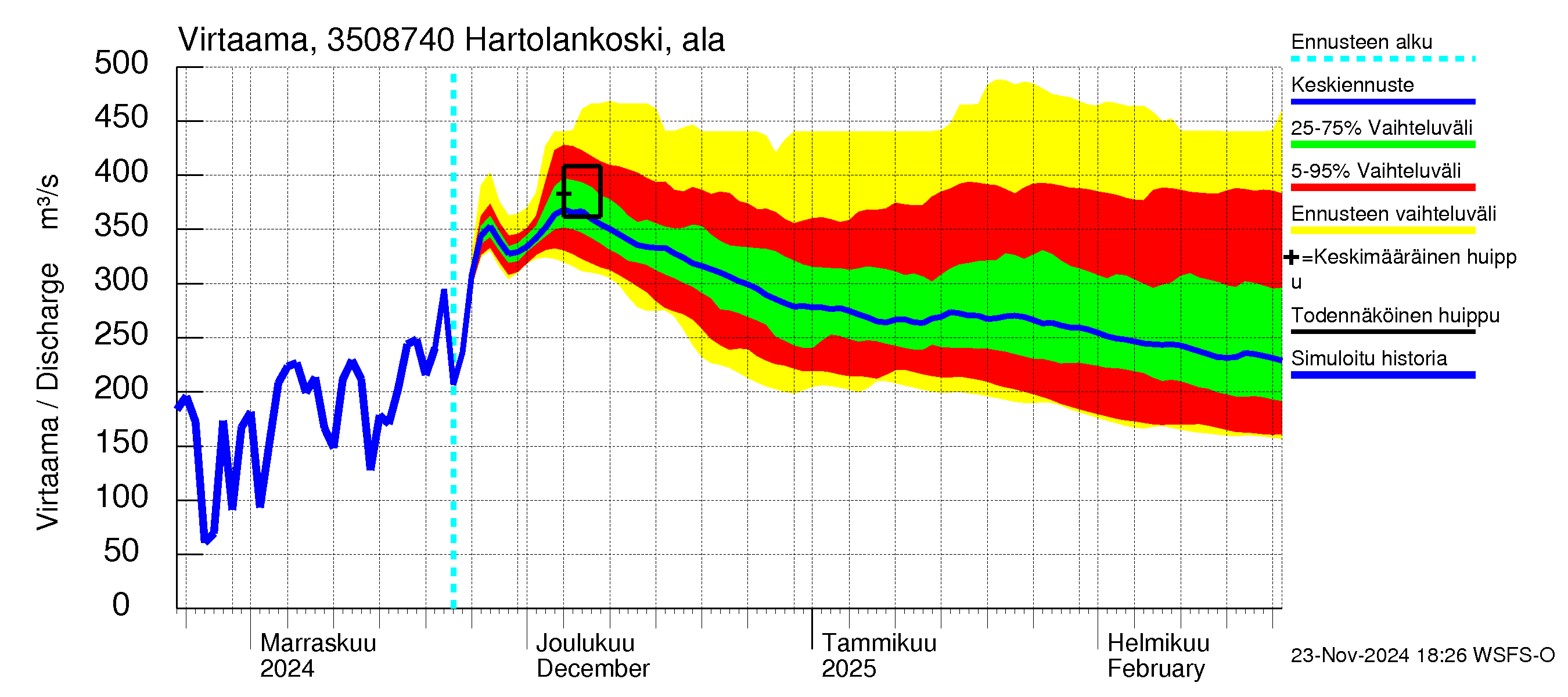 Kokemäenjoen vesistöalue - Tyrvää (Hartolankoski ala): Virtaama / juoksutus - jakaumaennuste