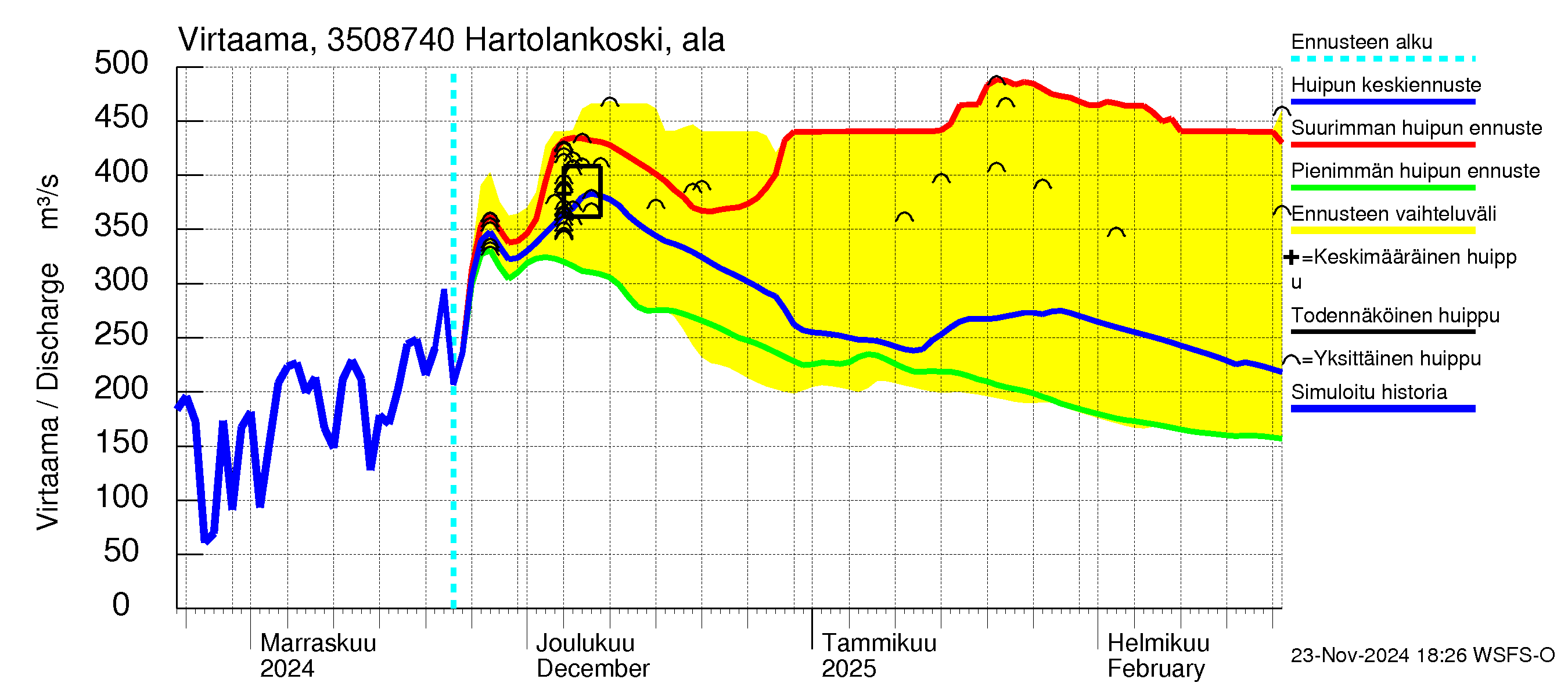 Kokemäenjoen vesistöalue - Tyrvää (Hartolankoski ala): Virtaama / juoksutus - huippujen keski- ja ääriennusteet