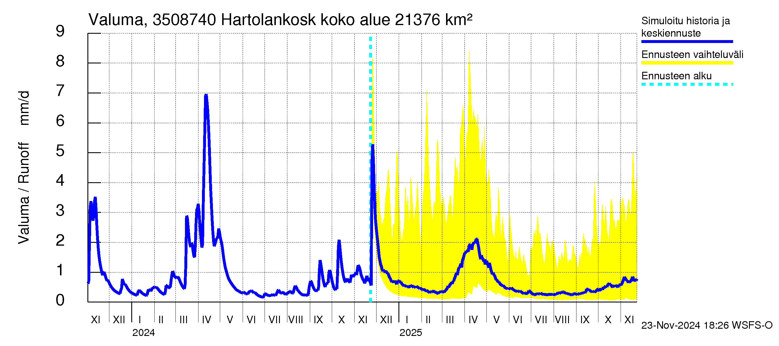 Kokemäenjoen vesistöalue - Tyrvää (Hartolankoski ala): Valuma