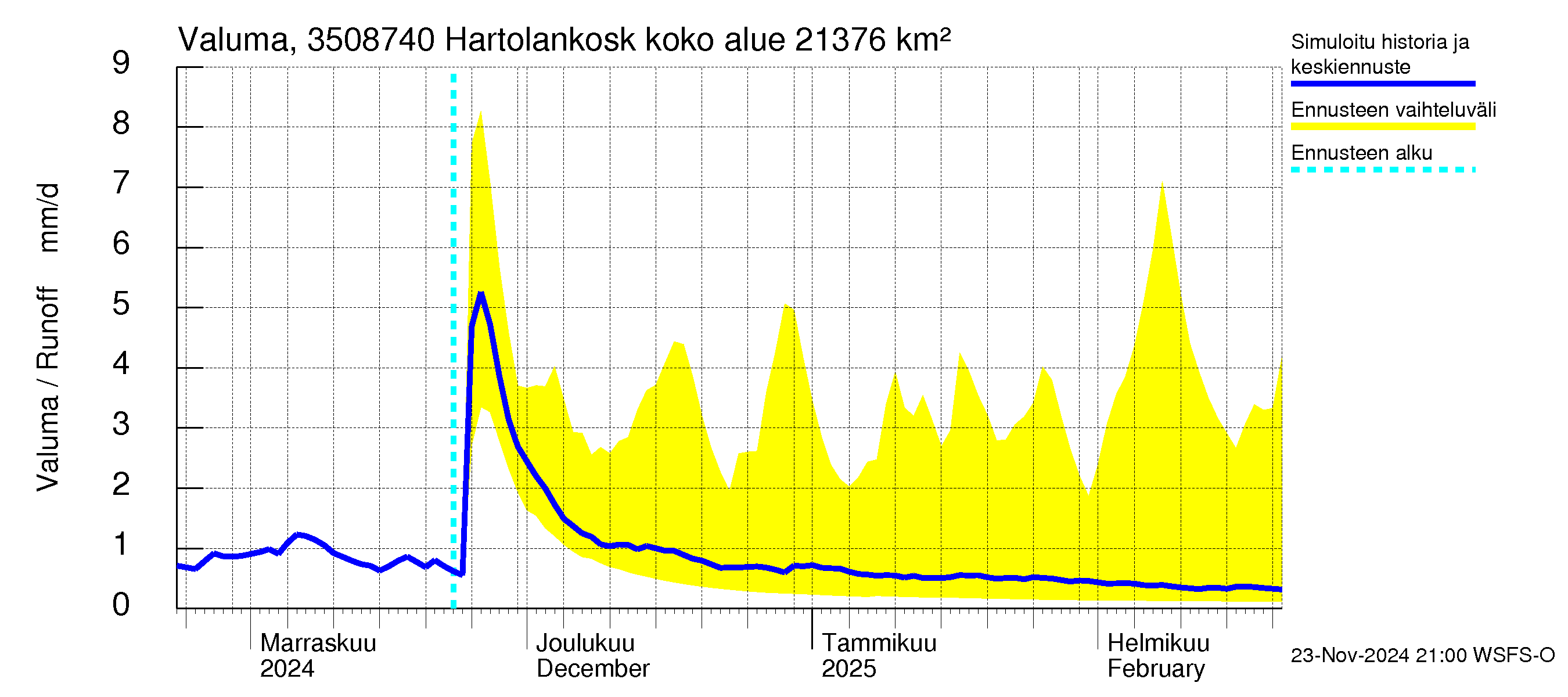 Kokemäenjoen vesistöalue - Tyrvää (Hartolankoski ala): Valuma