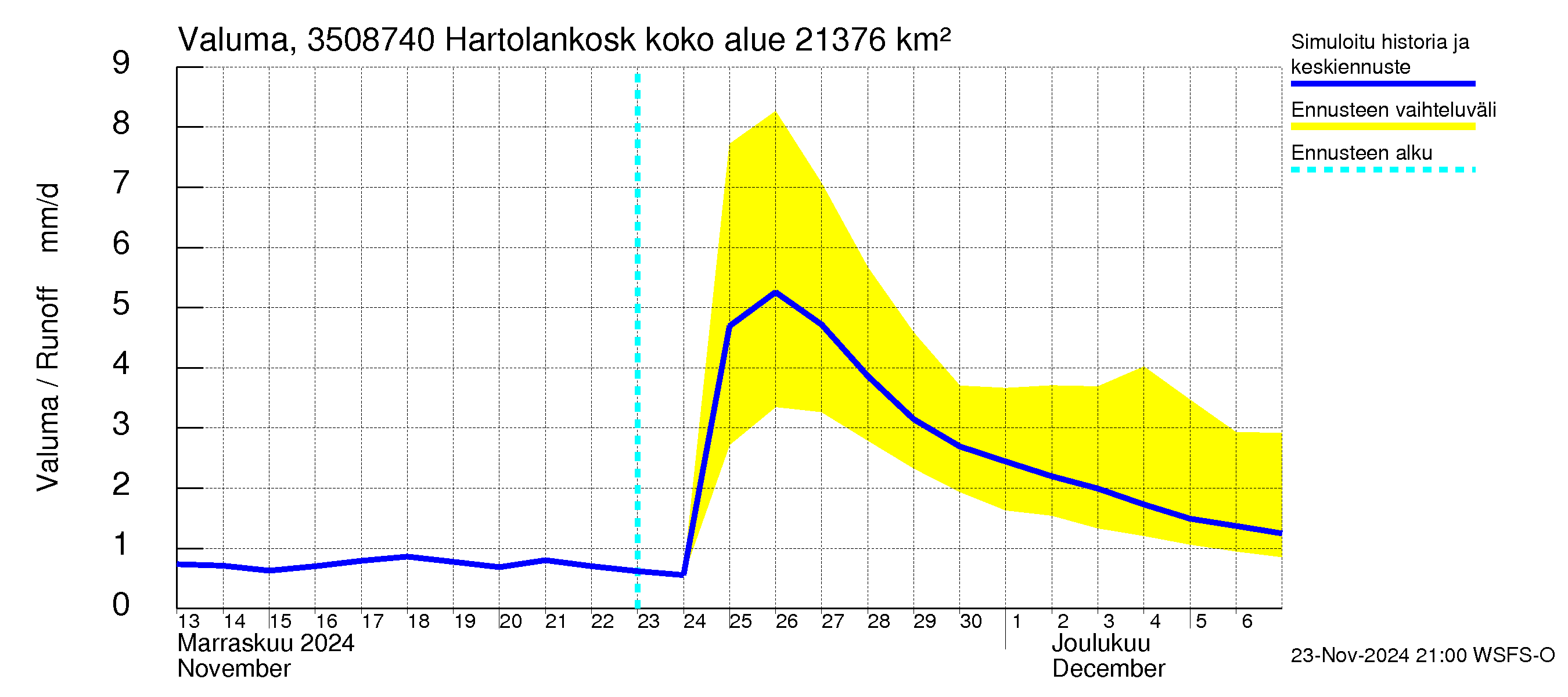 Kokemäenjoen vesistöalue - Tyrvää (Hartolankoski ala): Valuma