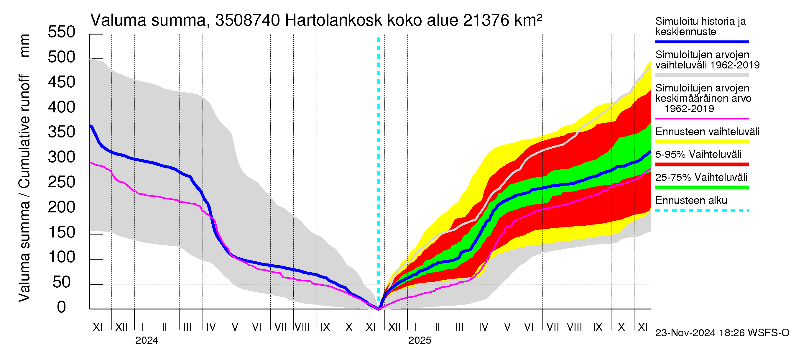 Kokemäenjoen vesistöalue - Tyrvää (Hartolankoski ala): Valuma - summa