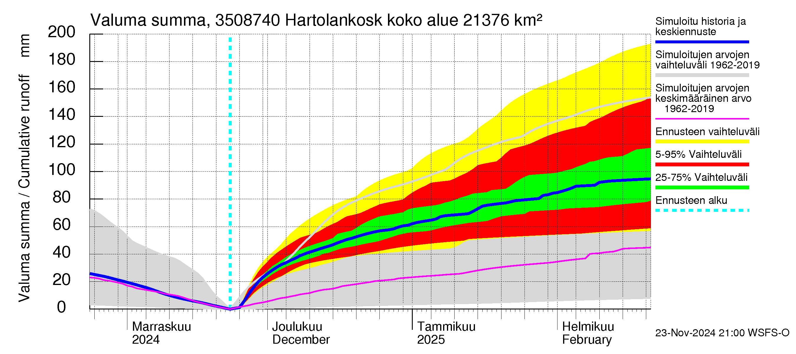 Kokemäenjoen vesistöalue - Tyrvää (Hartolankoski ala): Valuma - summa