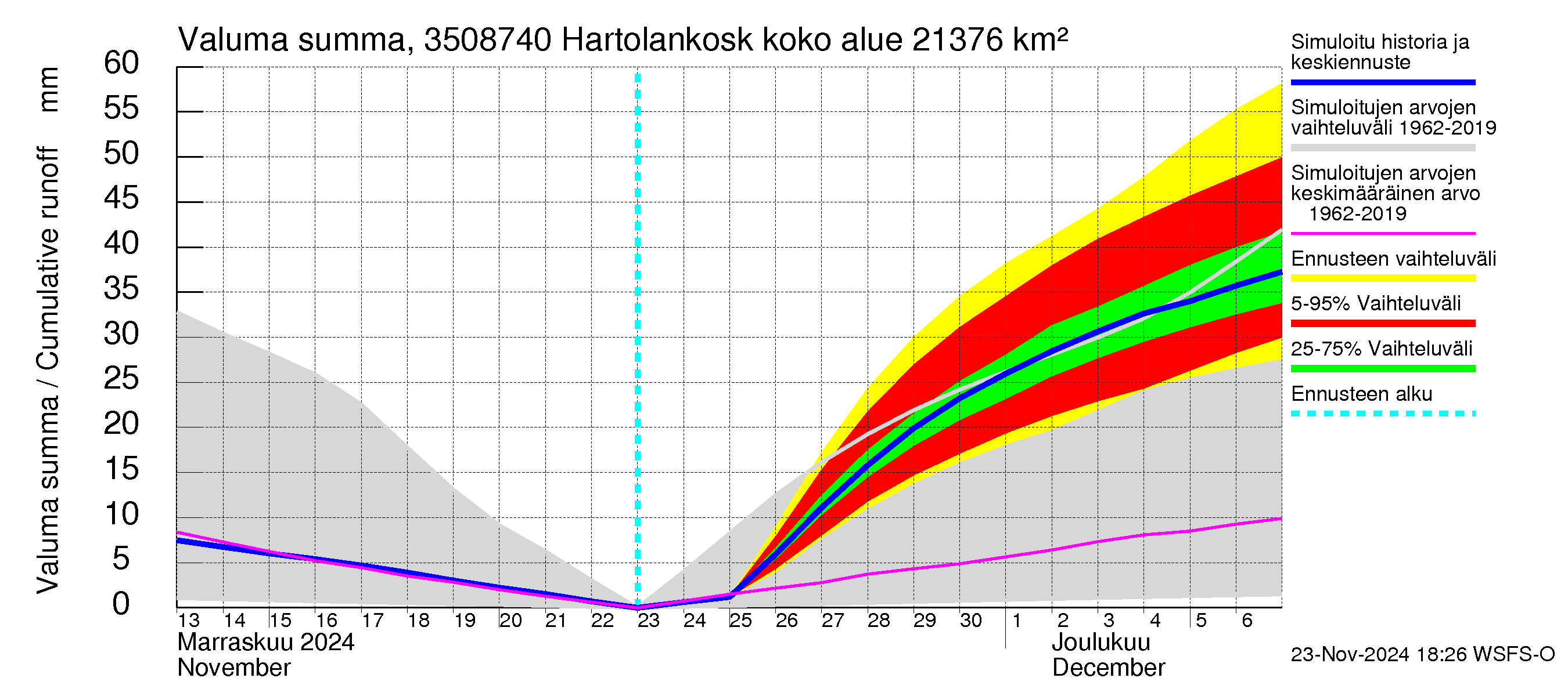 Kokemäenjoen vesistöalue - Tyrvää (Hartolankoski ala): Valuma - summa