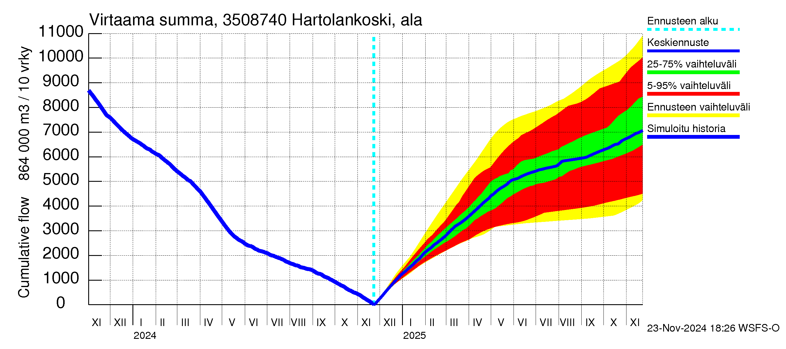 Kokemäenjoen vesistöalue - Tyrvää (Hartolankoski ala): Virtaama / juoksutus - summa