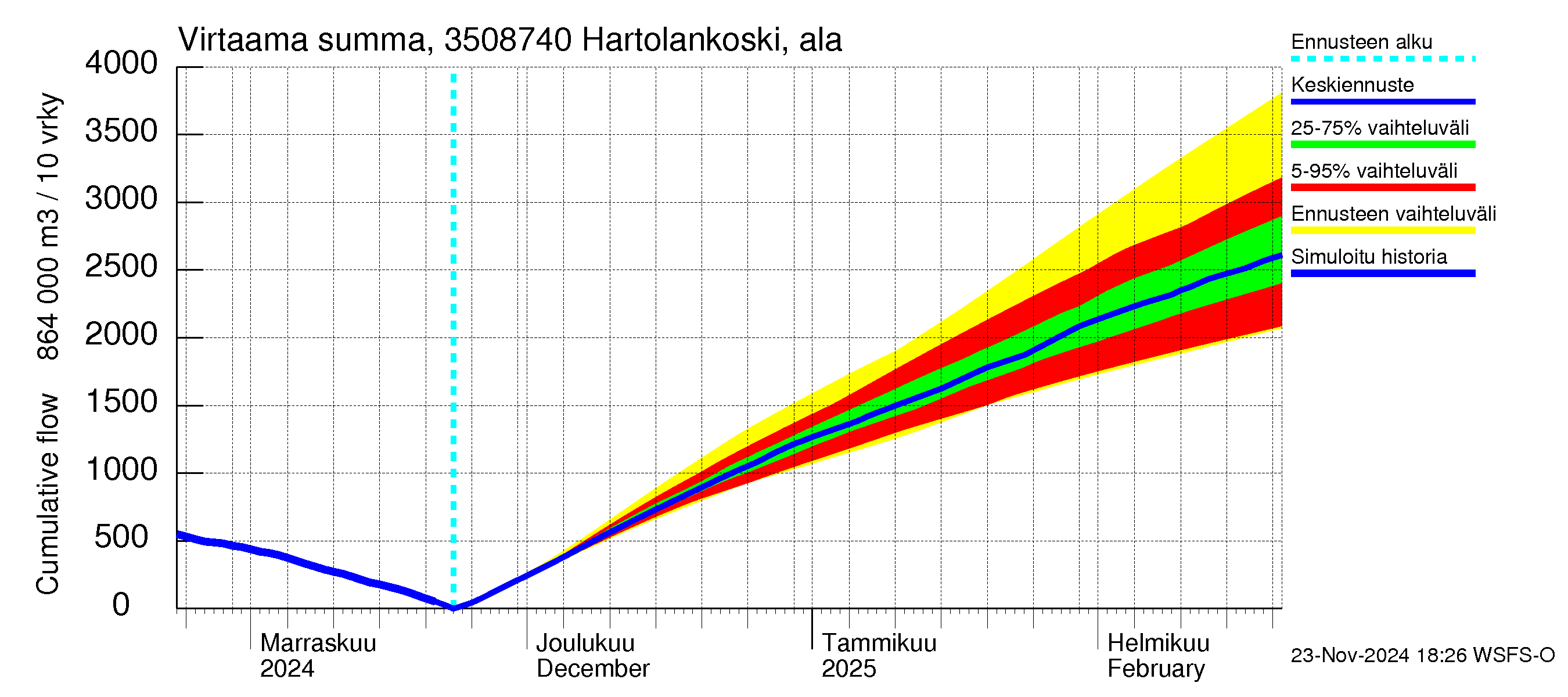 Kokemäenjoen vesistöalue - Tyrvää (Hartolankoski ala): Virtaama / juoksutus - summa