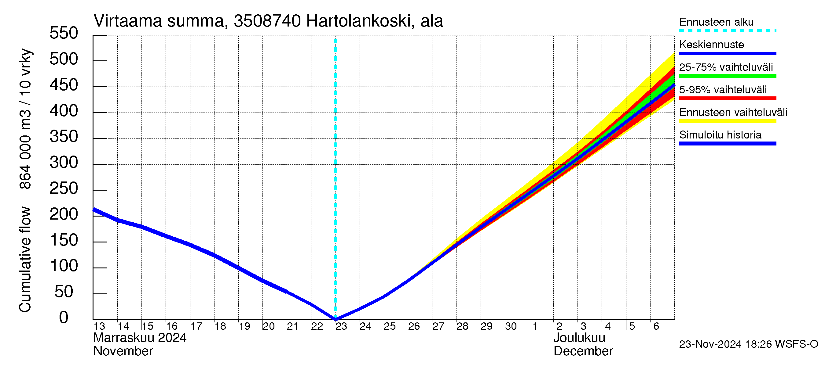 Kokemäenjoen vesistöalue - Tyrvää (Hartolankoski ala): Virtaama / juoksutus - summa