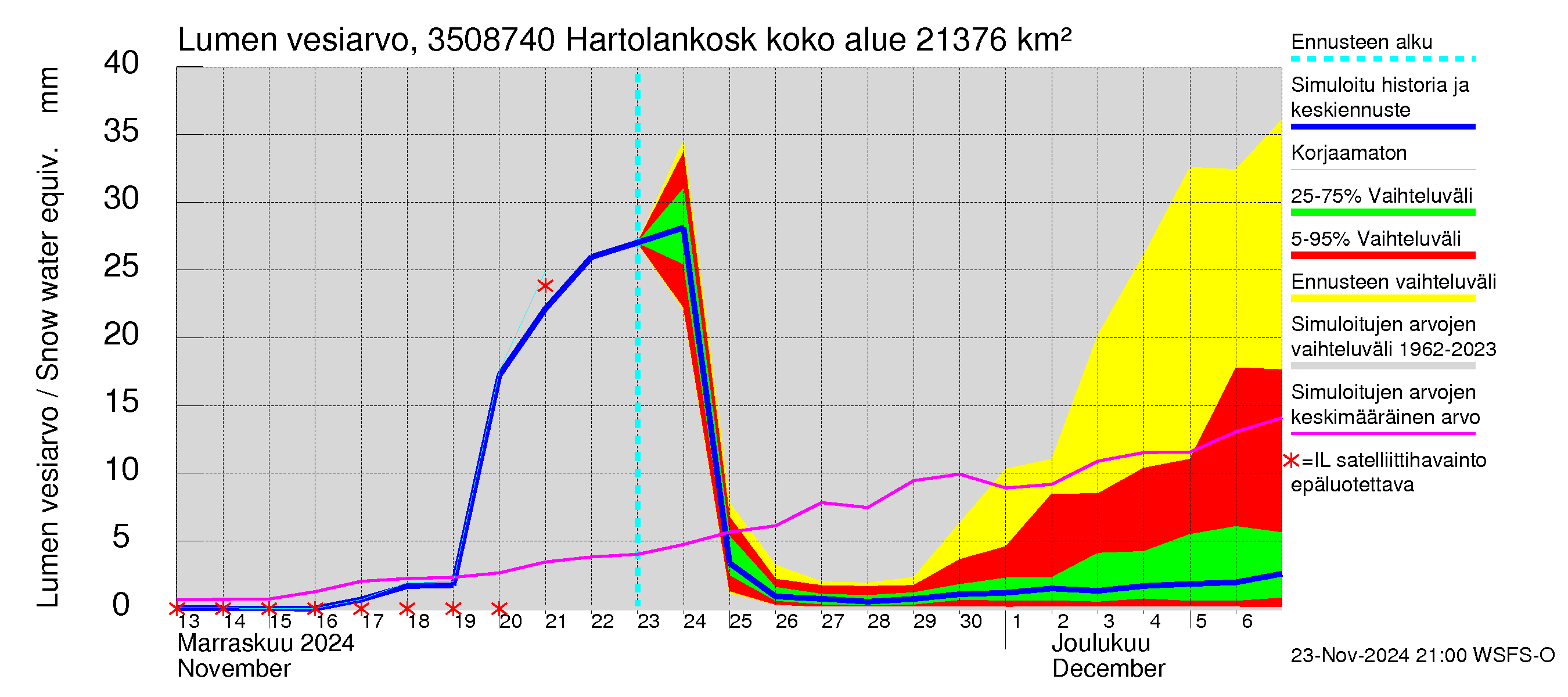 Kokemäenjoen vesistöalue - Tyrvää (Hartolankoski ala): Lumen vesiarvo