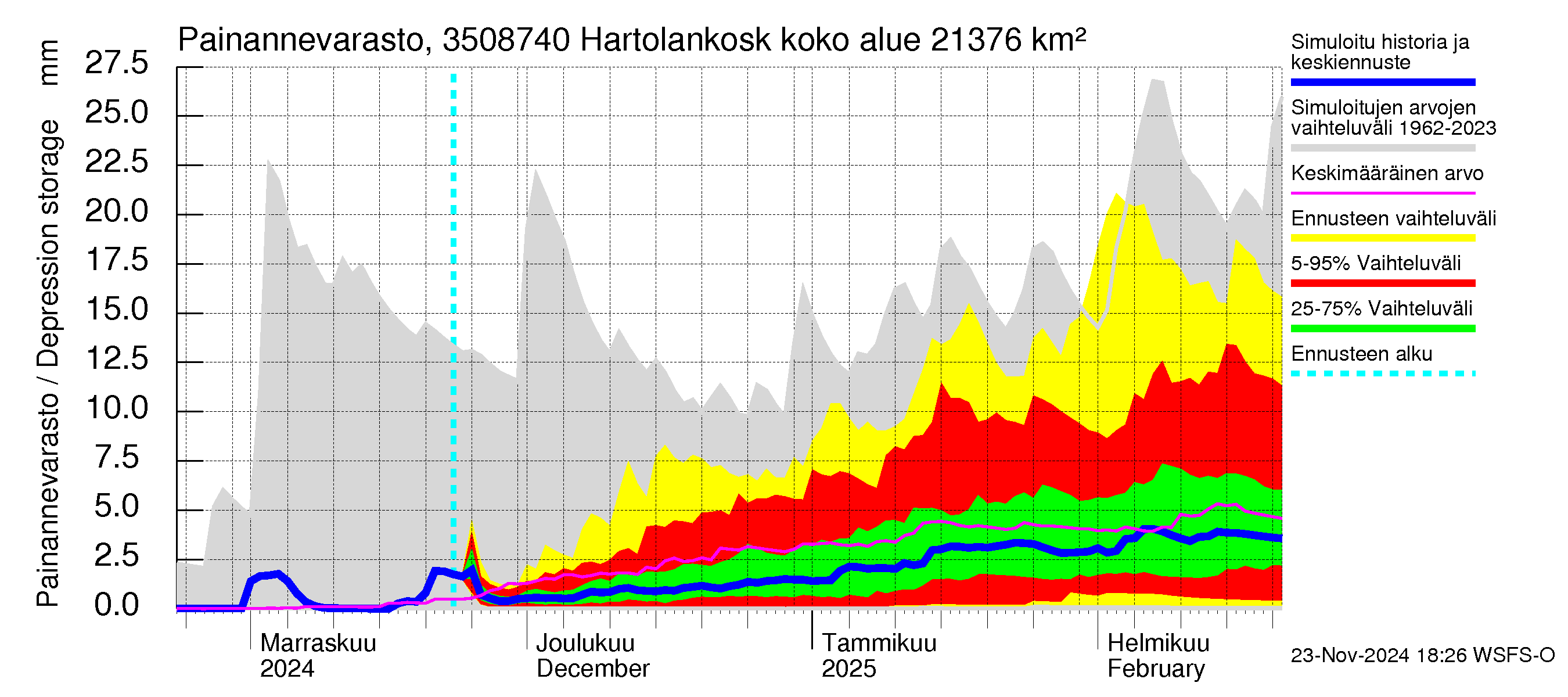 Kokemäenjoen vesistöalue - Tyrvää (Hartolankoski ala): Painannevarasto