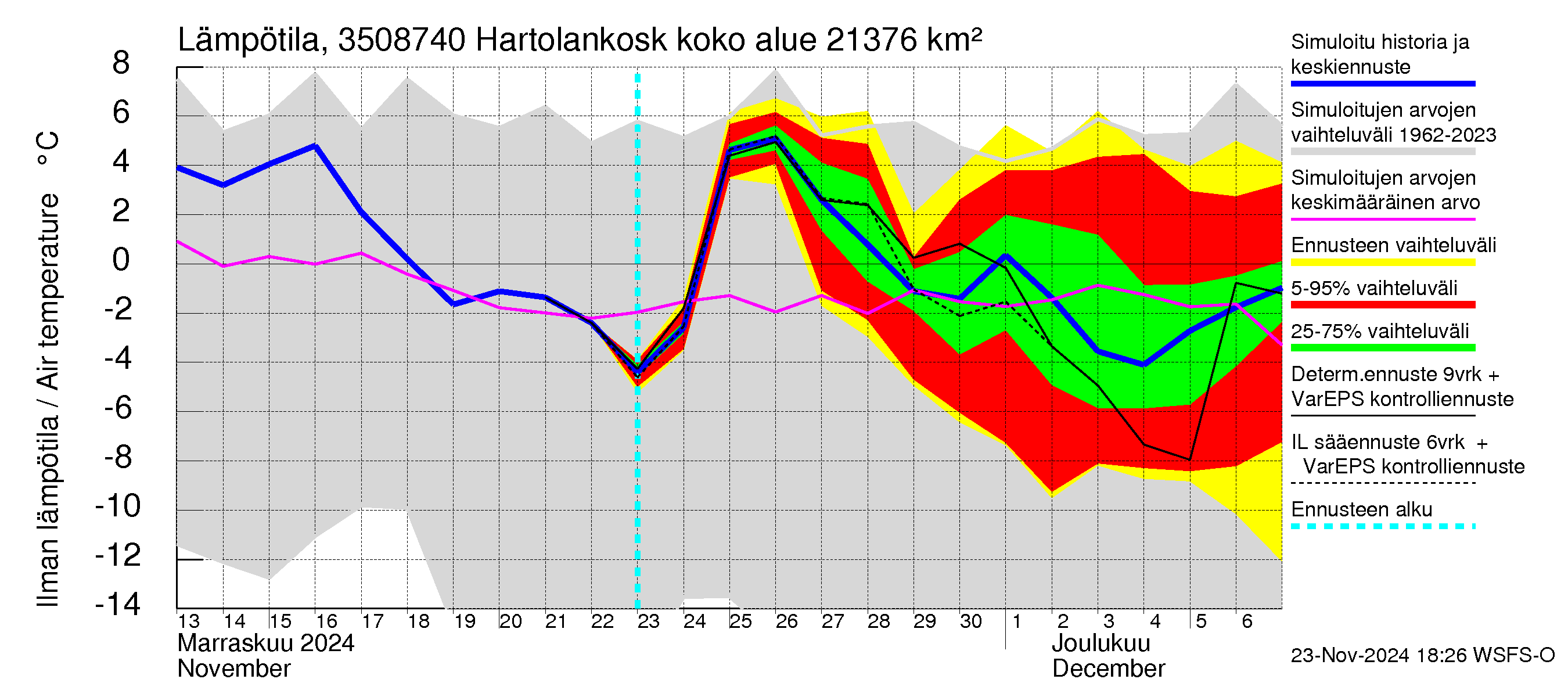 Kokemäenjoen vesistöalue - Tyrvää (Hartolankoski ala): Ilman lämpötila