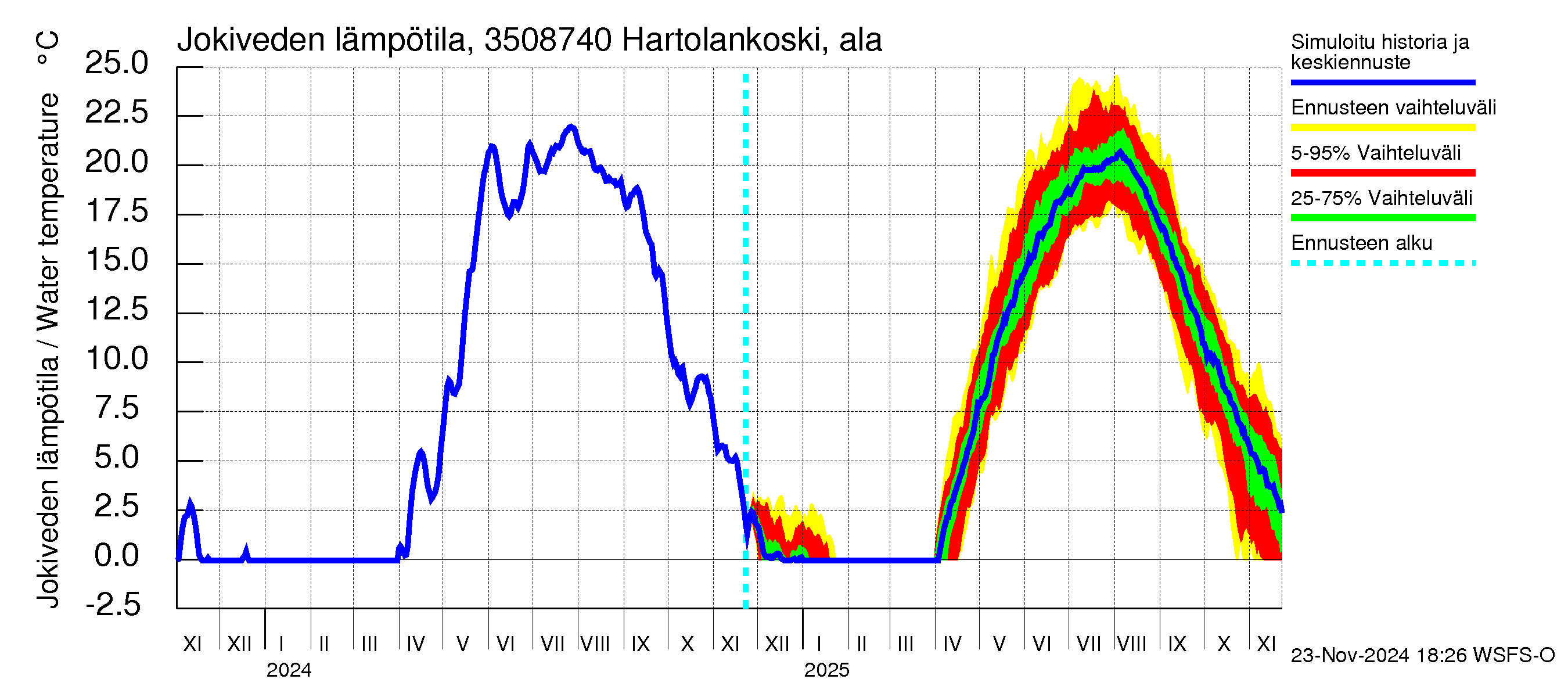 Kokemäenjoen vesistöalue - Tyrvää (Hartolankoski ala): Jokiveden lämpötila